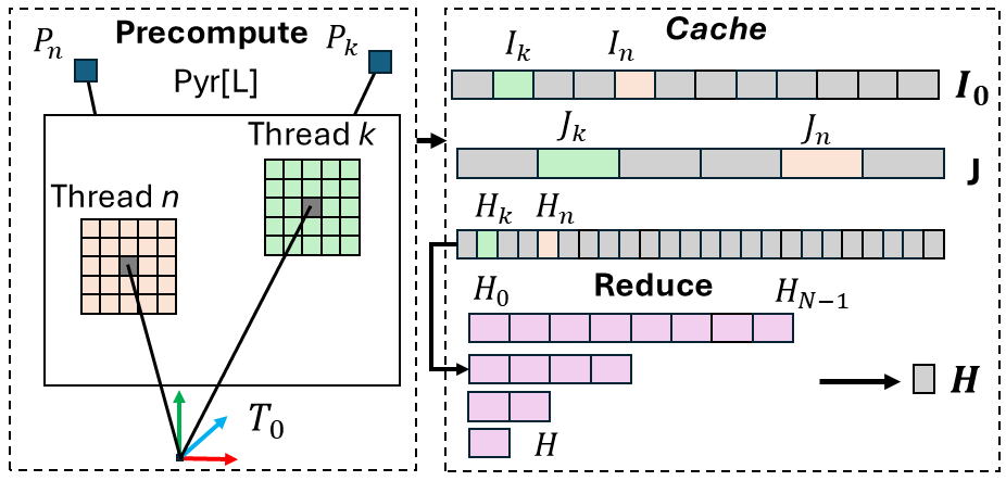 Figure 4: Per-level precompute cache storage. Per-point thread projection and buffer storage: Patch intensities I_0 and Jacobians J are stored per patch pixel; Hessians H must be reduced and stored per level.
