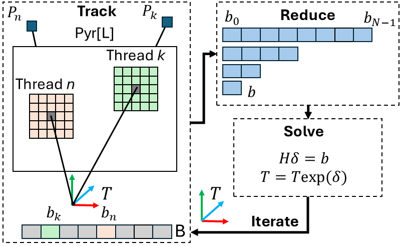 Figure 5: Per-level, per-iteration photometric alignment: per-point thread projection yields residual, which is combined with cached Jacobian to output per-point b_i. Posterior aggregation into per-level b is then used for solving for new pose T.