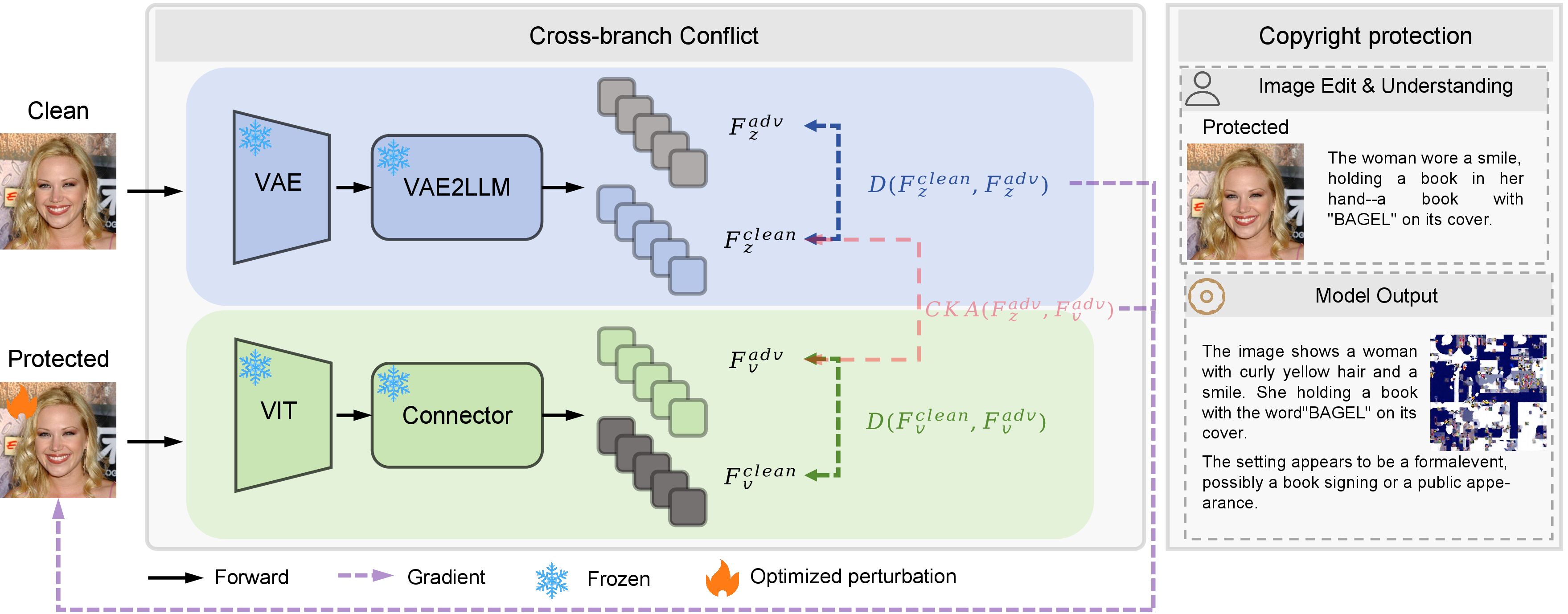 Figure 3: Overview of our method. Our method mainly consists of one cross-branch conflict part, and two branch-wise representation divergences. During optimization, these loss functions are combined together.