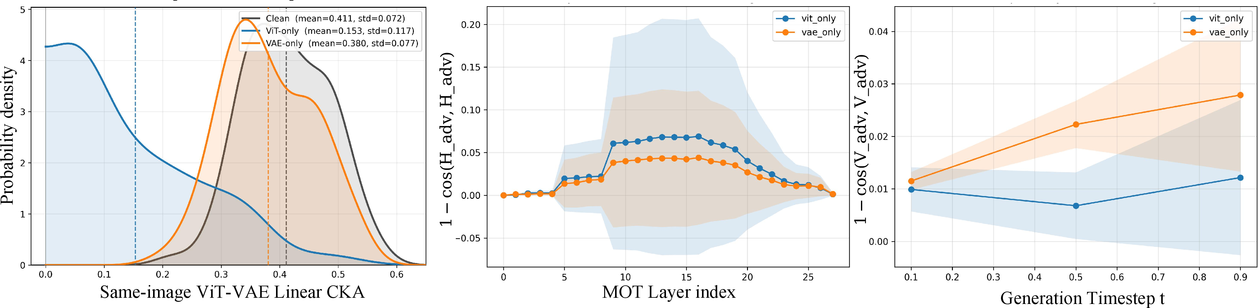 Figure 2: The three sub figures showing results of exploratory experiments. (a) The probability density on CKA of the representations extracted from the same image by the ViT and VAE encoders. (b) The similarity of features from two branches on different MOT layers. (c) Effects of protection methods on generation velocity across timesteps.