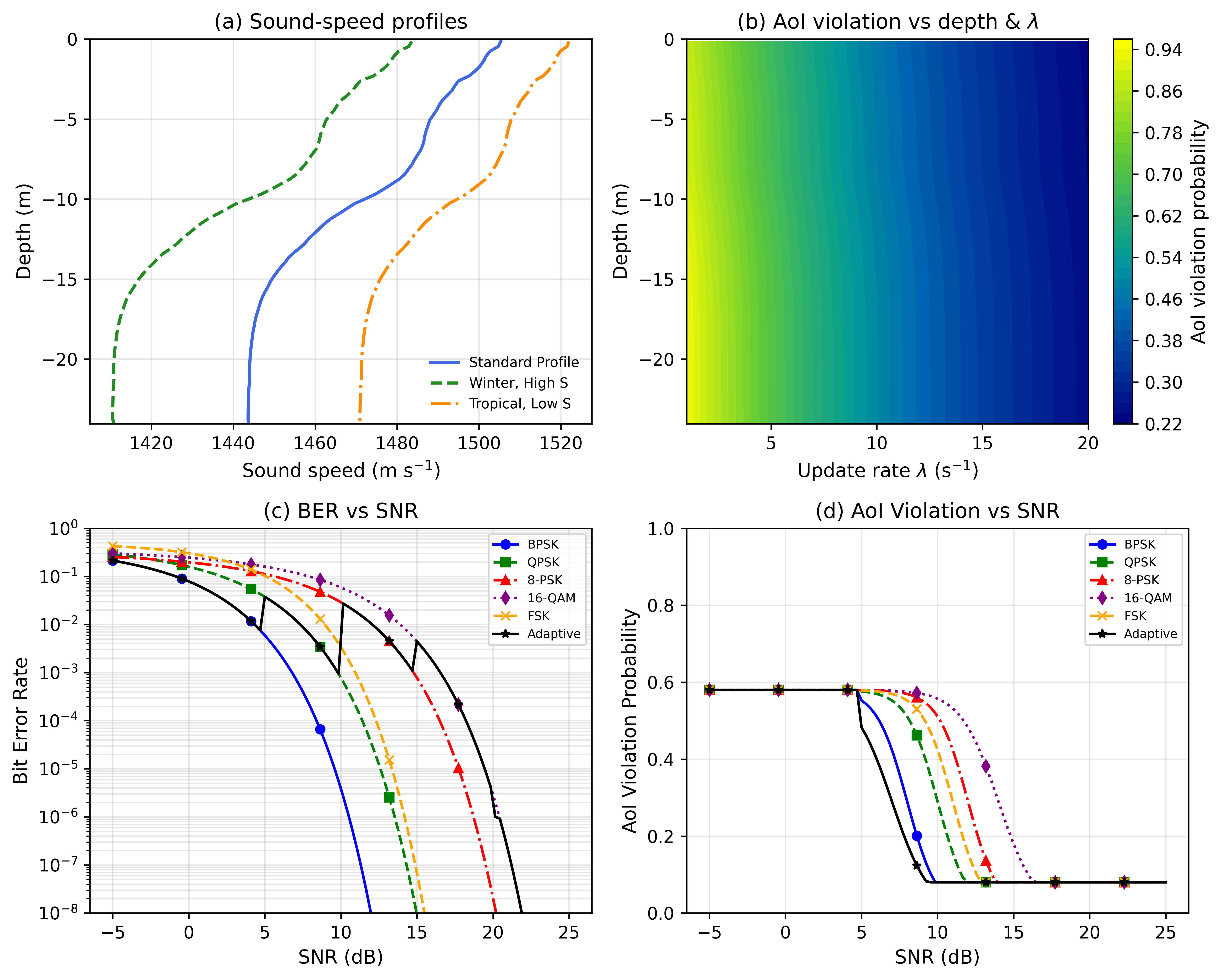 Figure 3: (a) Visualizations of Sound speed profiles; (b) SBO’s learned AoI violation surface; (c) Analysis of Bit error rate(BER) vs. SNR for six underwater acoustic modulations for SBO transmission-quality model; (d) AoI‐violation probability vs. SNR across varying modulation schemes.