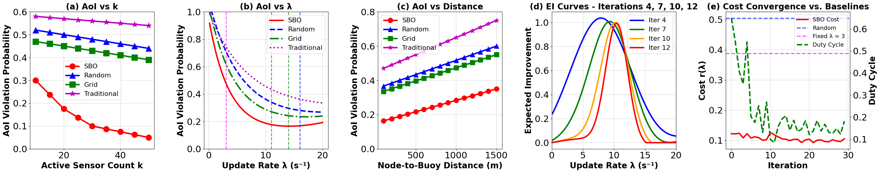 Figure 2: (a) AoI-violation probability versus active-sensor count k; (b) AoI-violation versus update rate \lambda; (c) AoI-violation versus node-to-buoy distance. In every case, the semantics-aware Bayesian optimization (SBO) policy lowers the violation probability compared with random, grid, and traditional baselines; (d) Expected-Improvement curves at MTBO iterations 4, 7, 10, 12, with the peak indicating the next \lambda probe. (e) Cost convergence comparison showing SBO’s rapid convergence to r(\lambda) = 0.1096 within 10 iterations, while maintaining a stable duty cycle of 0.12.