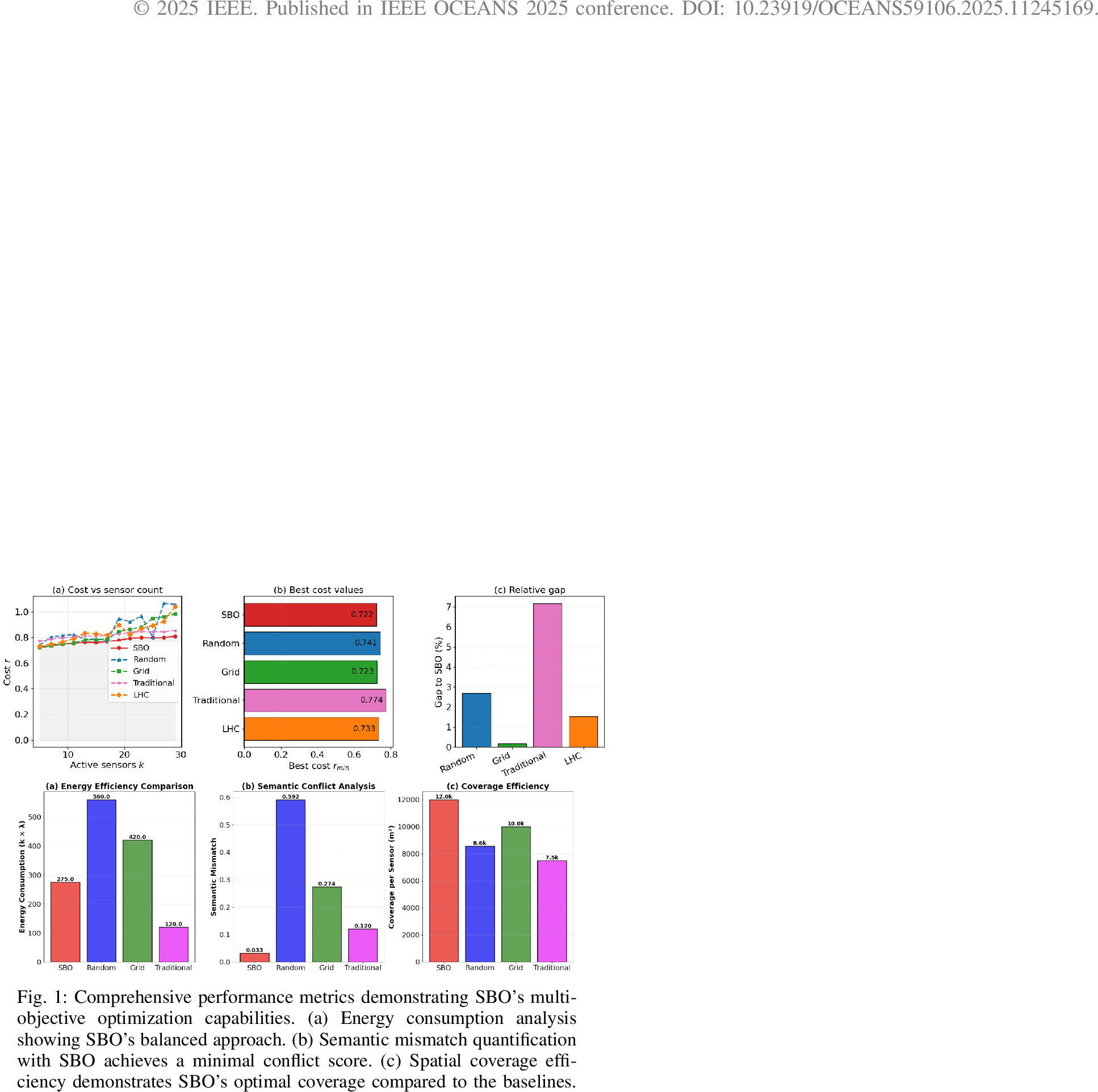 Figure 4: Comparative performance analysis of optimization methods for underwater IoT sensor selection. (a) Cost evolution versus active sensor count k showing SBO’s consistent superiority across all network sizes with stable convergence. (b) Minimum achieved cost values demonstrating SBO’s optimization efficiency at r_{\min} = 0.722. (c) Relative performance gap compared to SBO.