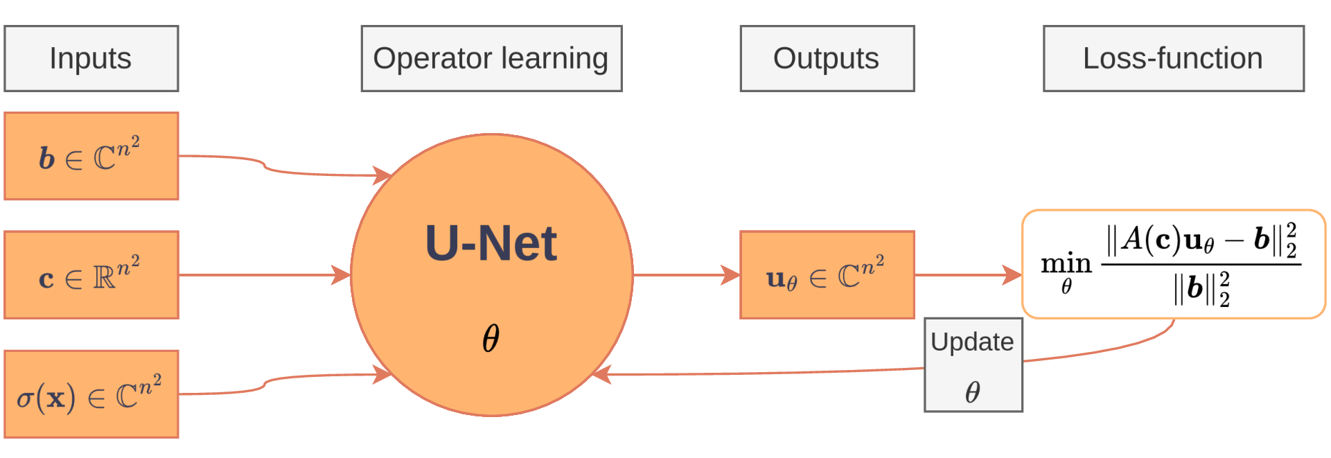 Figure 4: Schematic representation of the training framework.