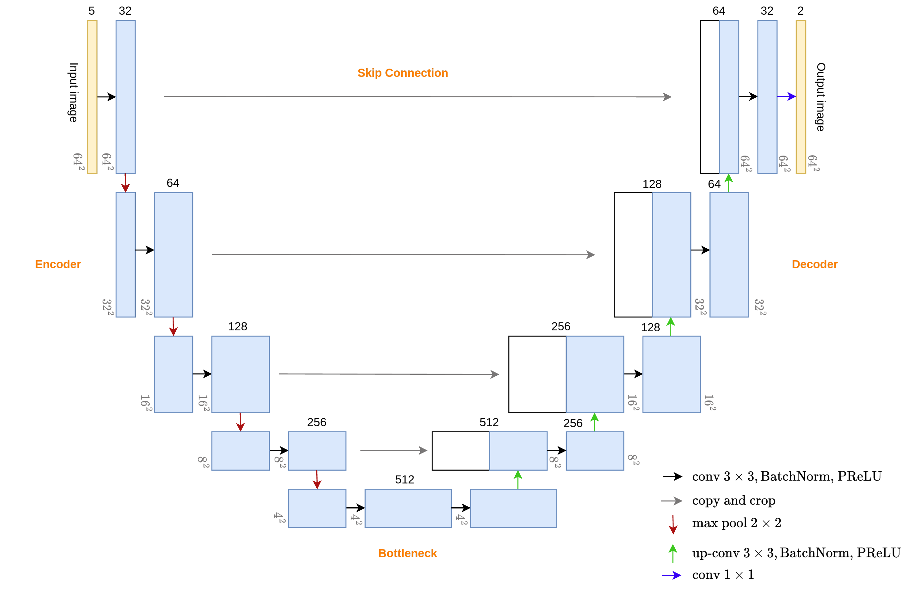 Figure 2: Overview of our U-Net architecture with 4 depth.