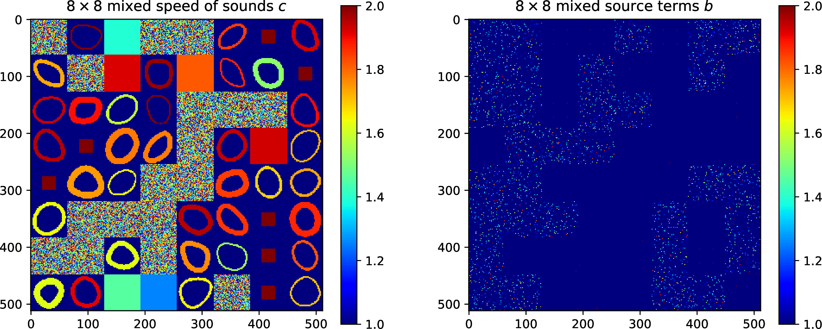 Figure 3: Visualize some samples from the different types of the training dataset (\mathbf{c}, \mathbf{b}) illustrated at blocks [list95data95c]-[list95data95b] (colorbar of the mixed source terms \mathbf{b} shown in the right plot has been scaled for better visualisation).