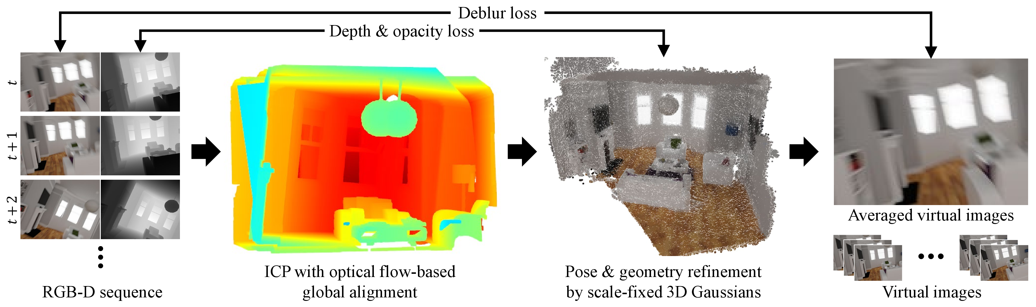 Figure 1: Overview of our method pipeline. We begin with global alignment by comparing optical flow and reprojected pixel differences between adjacent RGB-D image pairs, followed by local estimation of relative camera poses using ICP. Each depth map and camera pose is then used to initialize 3D Gaussians. By fixing the scale of the Gaussians and optimizing with depth and opacity losses, we achieve global refinement of camera poses and geometry. Finally, we deblur the scene texture by minimizing the deblur loss between the input image and averaged virtual images.