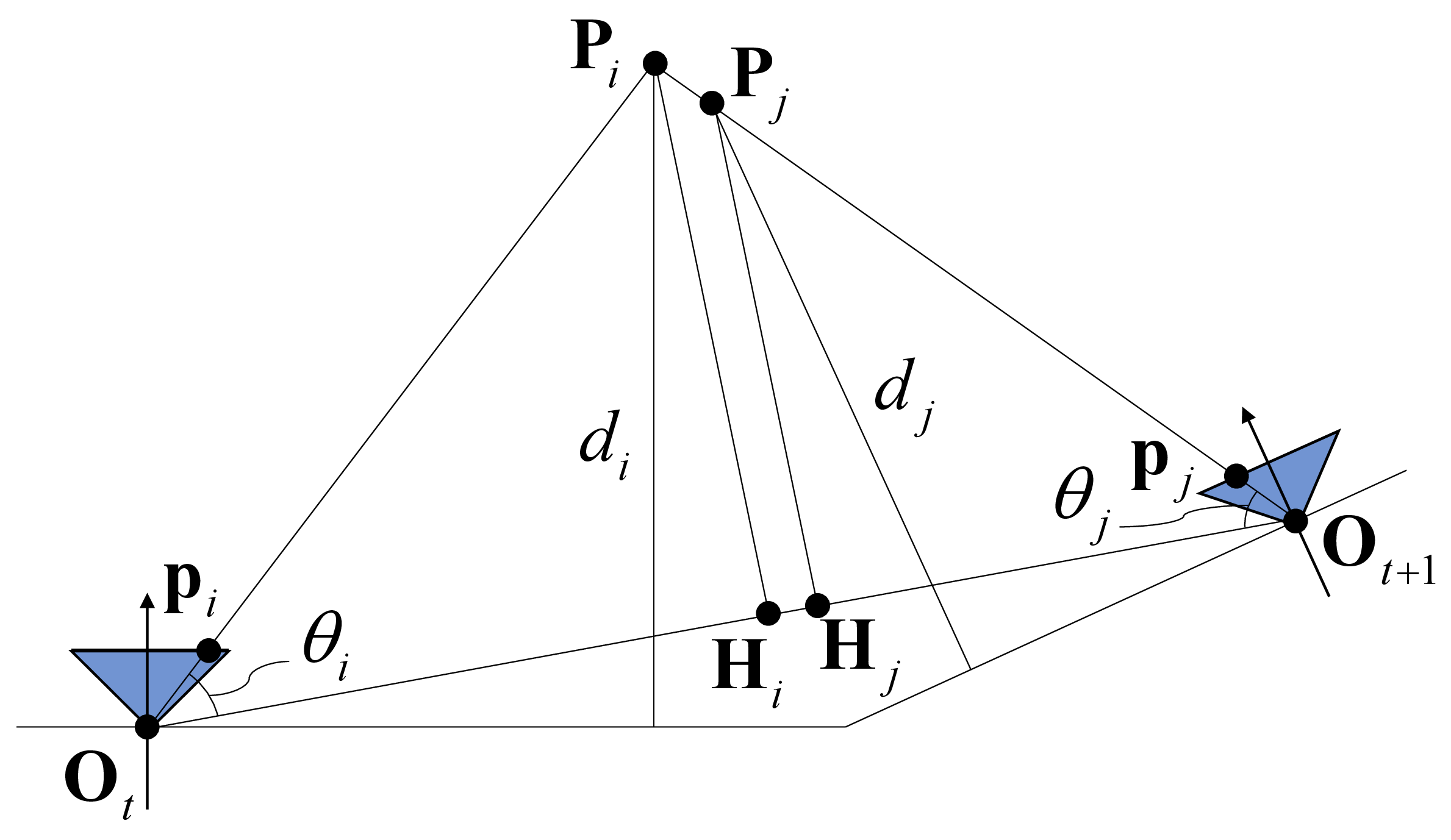 Figure 2: The illustration of our pose initialization loss. When \mathbf{p}_i is reprojected to \mathbf{p}_j using the depth value, it is considered geometrically consistent if \overline{{\mathbf{P}_i\mathbf{H}_i}} equals \overline{{\mathbf{P}_j\mathbf{H}_j}}.