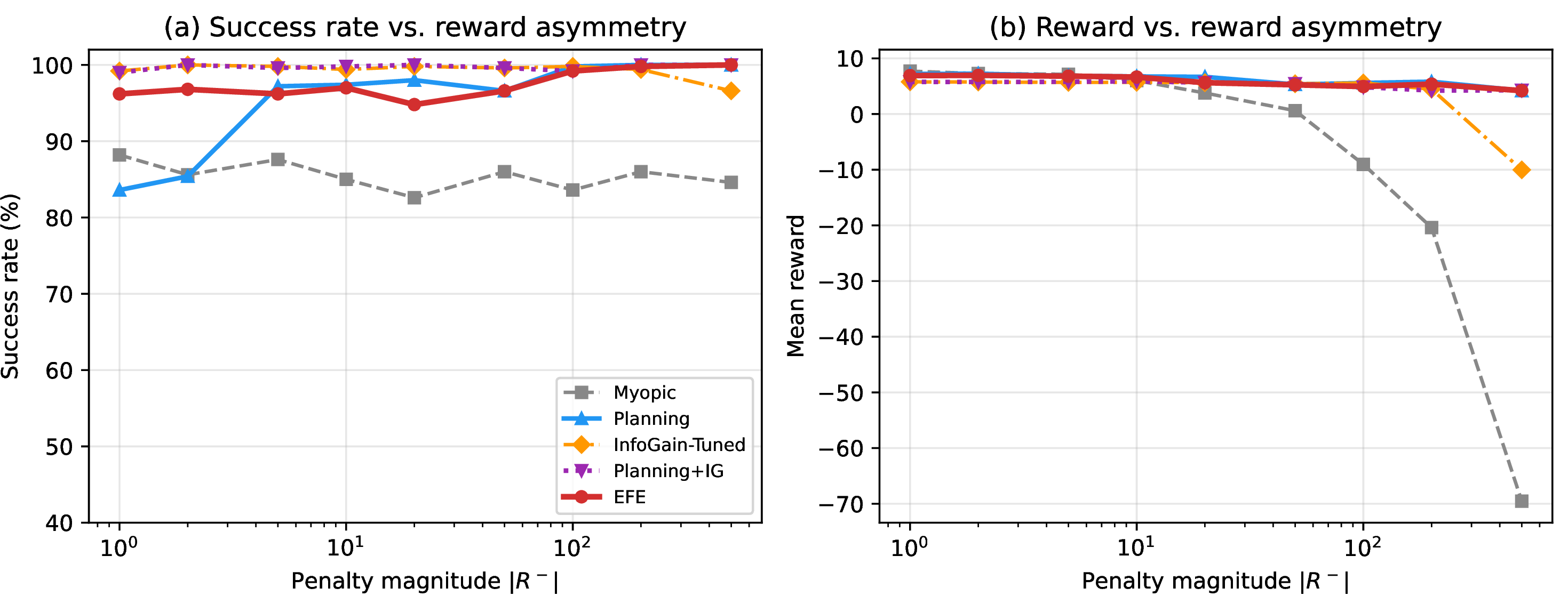 Figure 4: Reward asymmetry sweep on Tiger (H{=}6, 500 episodes per point). EFE and Planning adapt smoothly across three orders of magnitude in penalty. Info Gain’s fixed weight produces inconsistent performance.