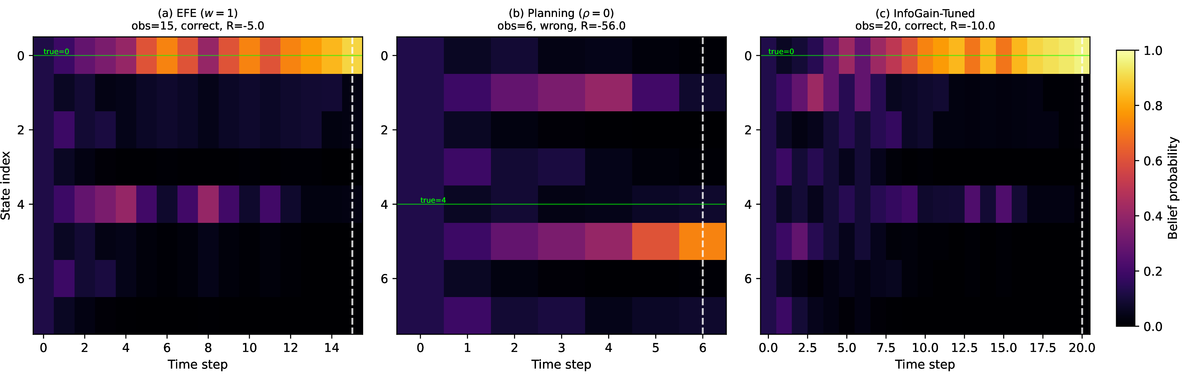 Figure 8: Belief evolution within representative Diagnosis episodes (N{=}8, K{=}3, accuracy 0.75). Darker = higher probability. Green: true state. Dashed: commit point. EFE concentrates belief efficiently. Info Gain over-explores.