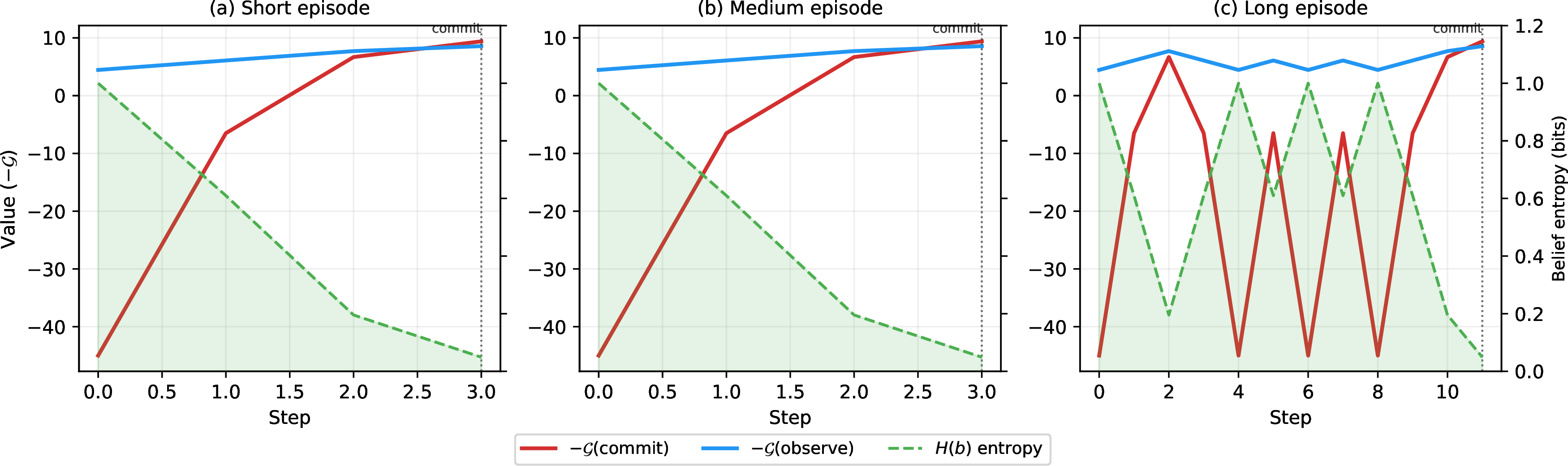 Figure 7: EFE decomposition within Tiger episodes (H{=}6). The agent commits at the crossover where commit value (red) exceeds observe value (blue). As belief entropy (green shading) decreases, the transition from exploration to exploitation occurs automatically.