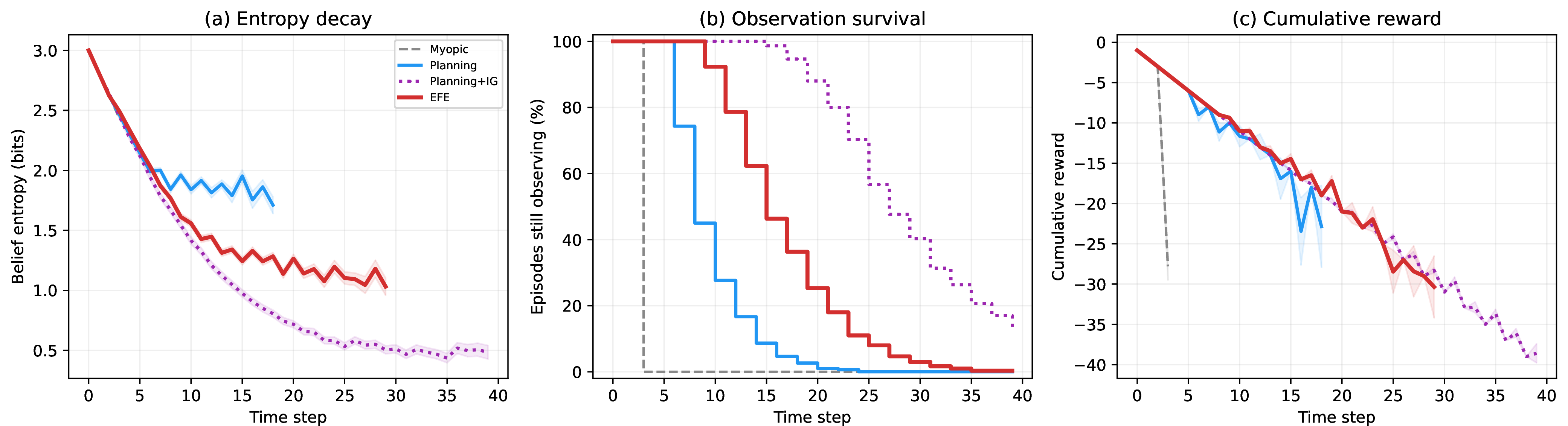 Figure 9: Exploration efficiency on Diagnosis (N{=}8, K{=}3, 300 episodes). (a) Belief entropy decay. (b) Fraction of episodes still observing. (c) Cumulative reward. EFE commits at the right time. Planning+IG over-explores.