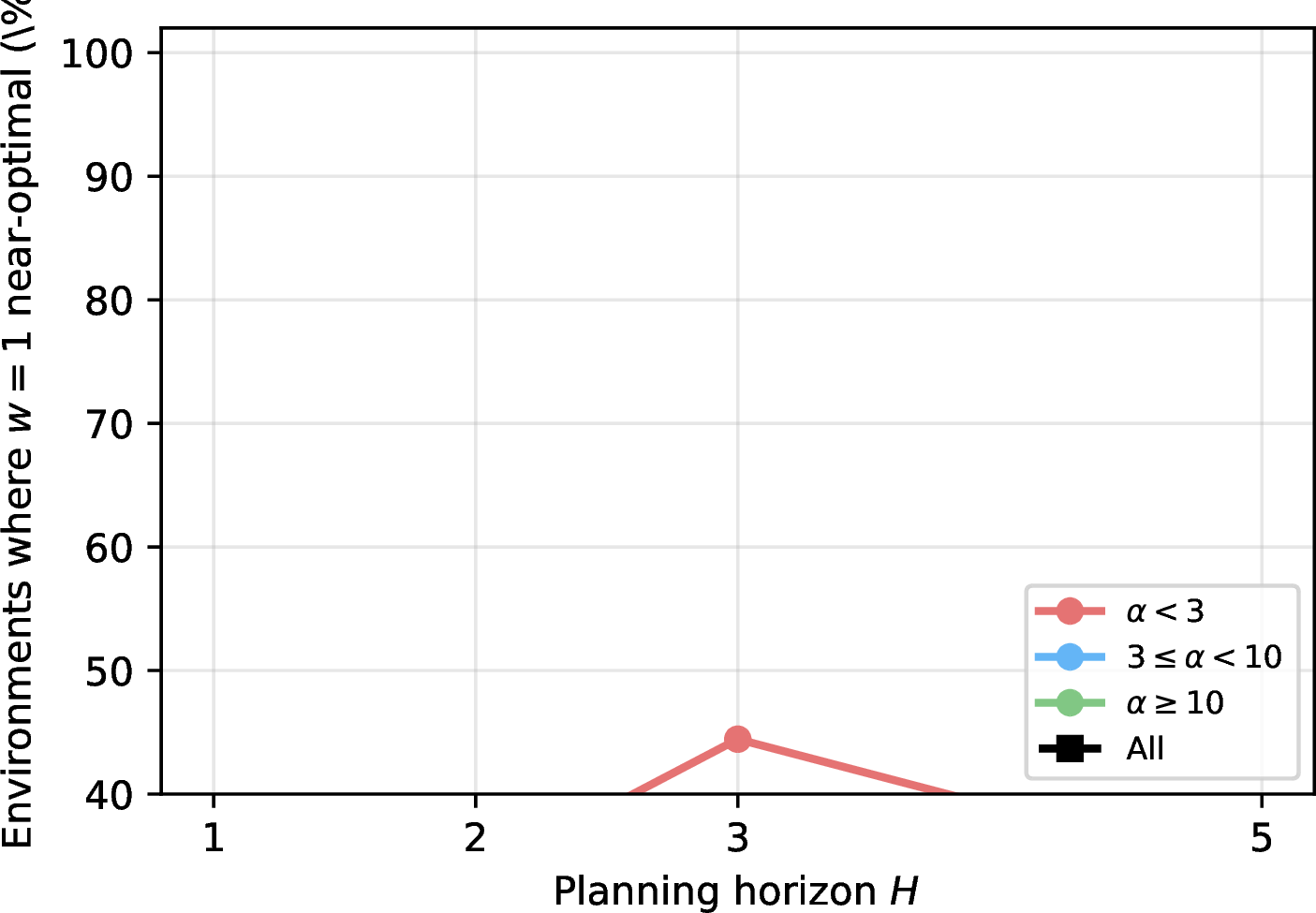 Figure 12: Fraction of randomly generated two-state environments where w{=}1 is near-optimal, as a function of planning horizon H, stratified by reward asymmetry \alpha. The near-optimality basin widens with horizon, confirming that multi-step planning amplifies the value of observation. 100 environments, \alpha \in[1,50], p \in[0.55, 0.95], cost \in[0.1, 5].