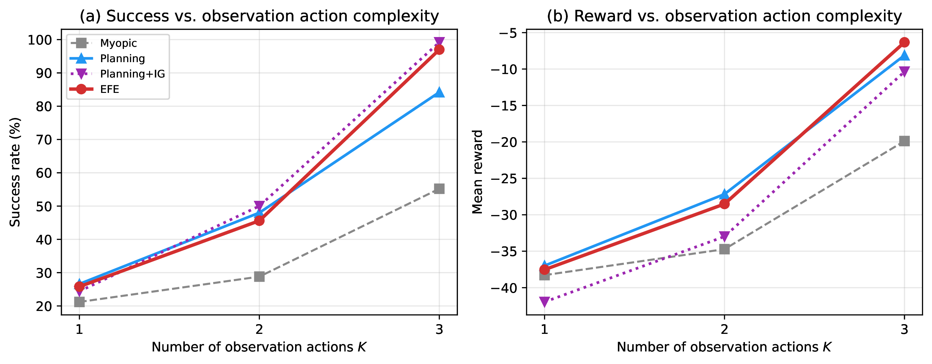 Figure 5: Observation action scaling on Diagnosis (N{=}8, H{=}3, 500 episodes). EFE’s advantage over Planning grows with K, confirming that EFE is most valuable when the agent must choose among differentially informative observations.