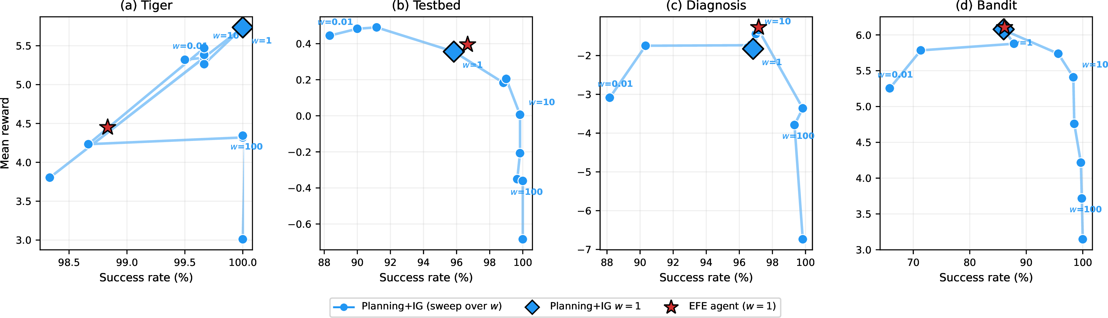 Figure 1: Pareto analysis: success rate vs.mean reward as w varies from 0.01 to 200. Diamond: w{=}1 (canonical EFE weight). Star: EFE agent. On all environments, w{=}1 sits at or near the Pareto knee, the inflection point where further weight increases buy marginal accuracy at substantial reward cost.