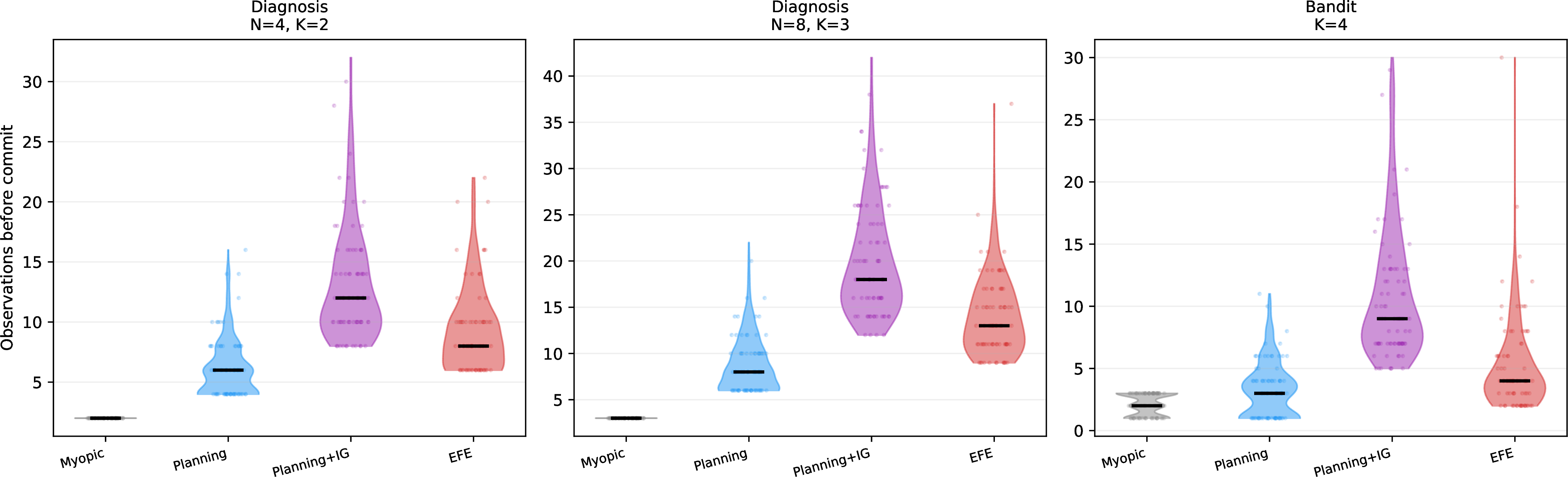 Figure 11: Distribution of episode lengths (observation steps before commit) across agents and environments. Violin plots with overlaid data points. EFE exhibits concentrated stopping times, committing with consistent timing once sufficient confidence is reached. Planning commits earlier (sometimes prematurely), while Planning+IG over-explores with high variance.