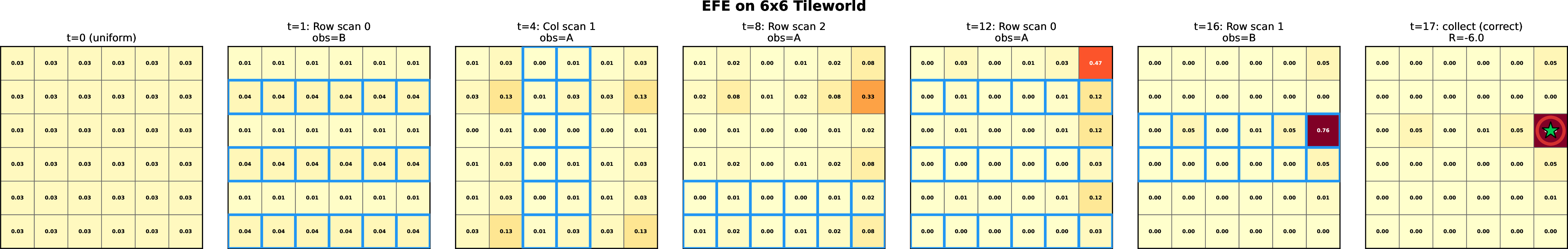 Figure 6: Belief evolution within an EFE episode on the 6{\times}6 Tileworld. Each panel shows belief probability over the 36 grid cells (darker = higher probability) after successive scans. Blue outlines mark the scanned region. The agent concentrates belief toward the target tile (green star) and commits once confident.