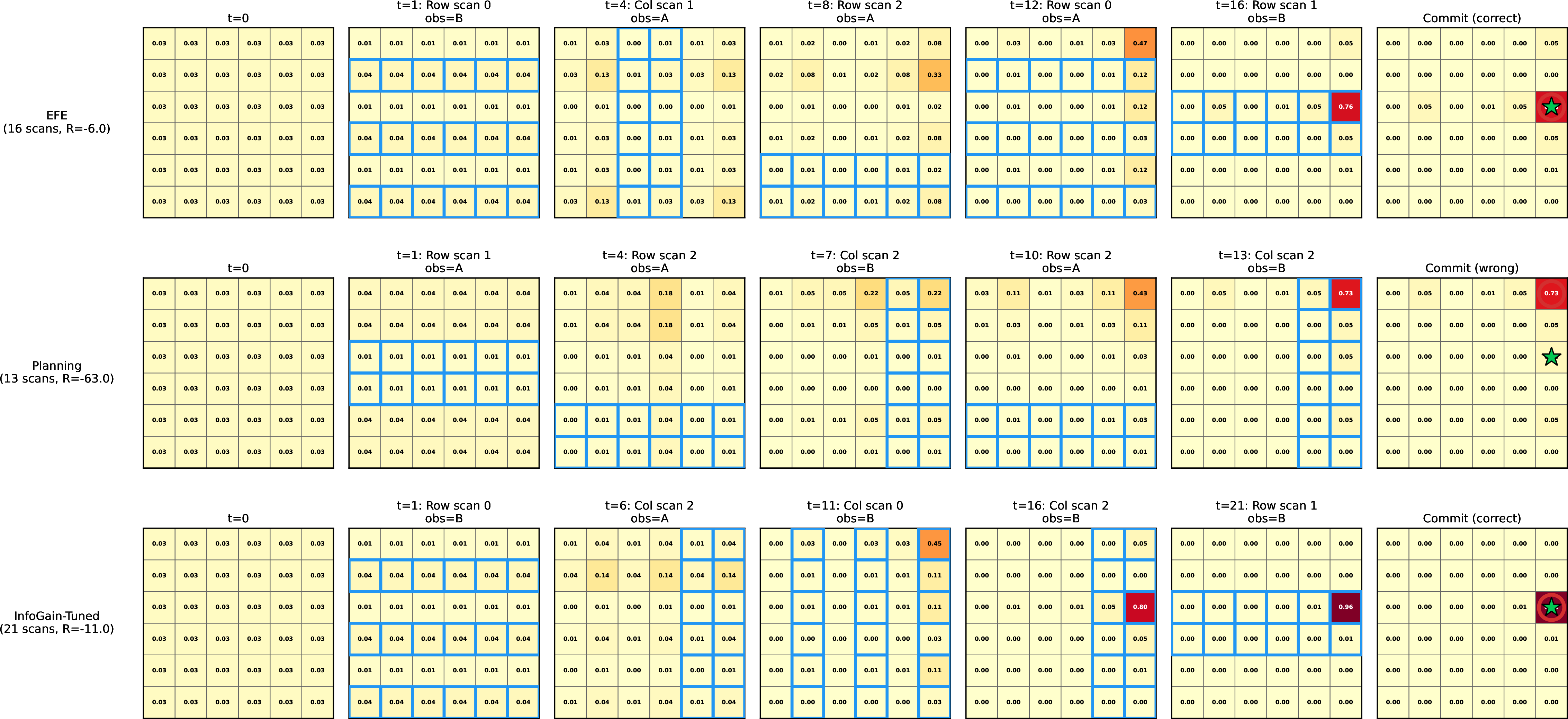 Figure 2: Agent comparison on the same 6{\times}6 Tileworld episode. EFE (top) commits correctly with efficient scanning. Planning (middle) explores with less direction before committing. Info Gain (bottom) over-scans well past the point of diminishing returns. Red circle: committed cell. Green star: target.
