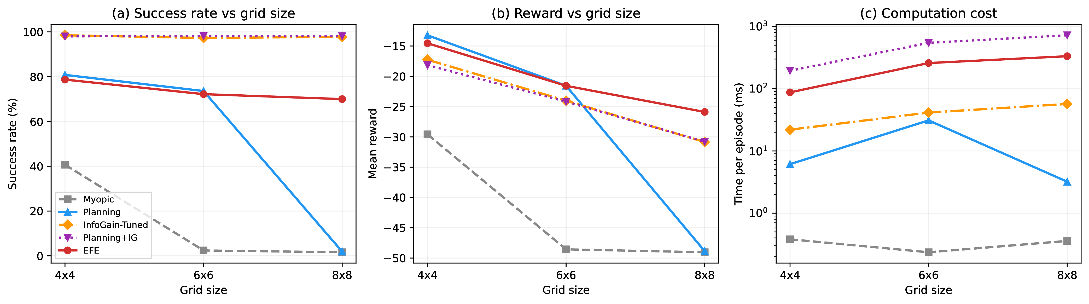Figure 3: Tileworld scaling (H{=}2, 200 episodes per seed \times 5 seeds) across all agents. Planning collapses at 8{\times}8 (|S|{=}64), while EFE maintains 66.5\%. Tuned Planning+IG (w{=}100) achieves 98.0\% but at higher reward cost.
