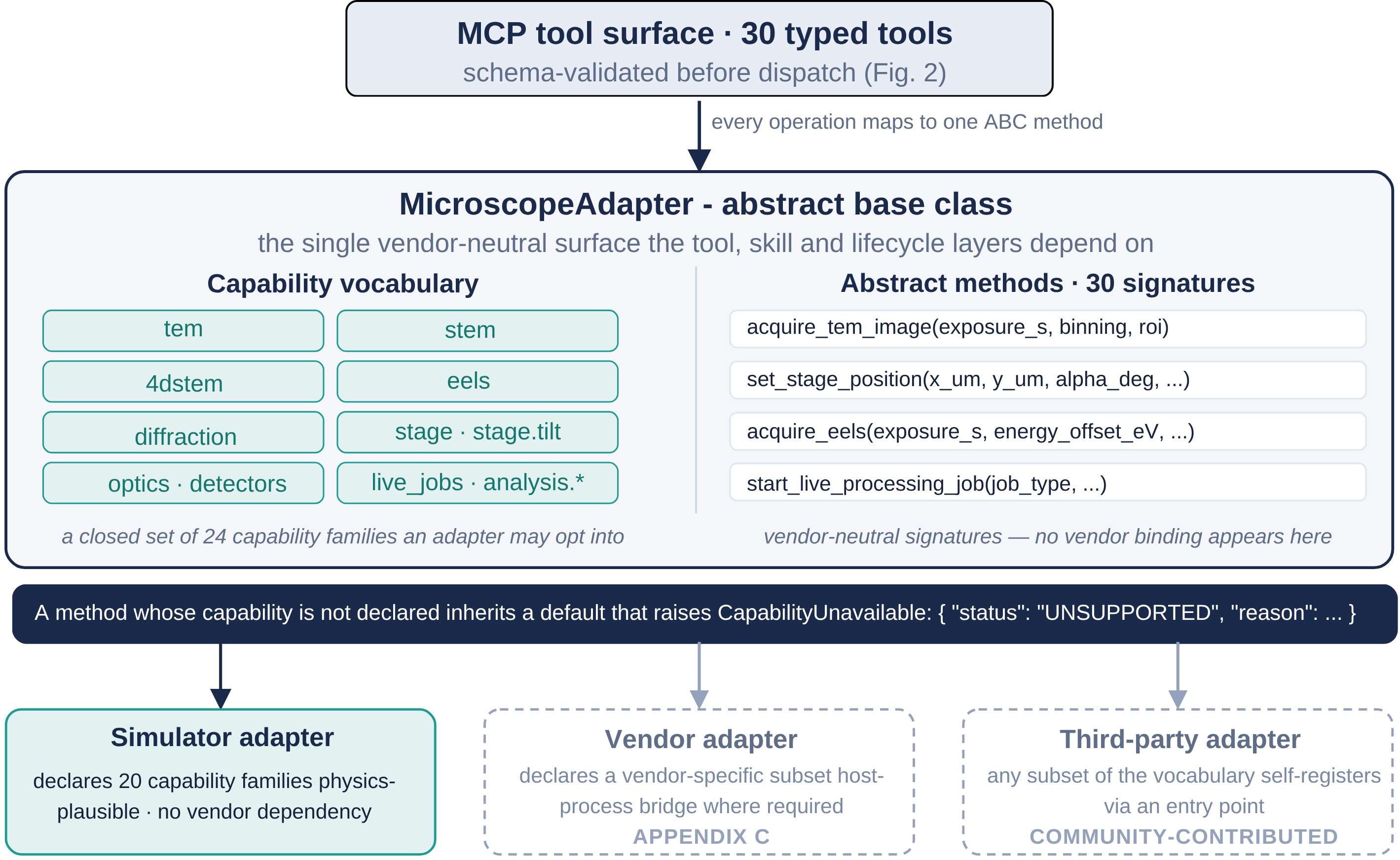 Figure 3: Vendor-neutral adapter contract. The MCP tool surface dispatches through the schema layer to the MicroscopeAdapter abstract base class. The ABC declares a capability vocabulary and 30 abstract methods with vendor-neutral signatures. Concrete implementations (SimulatorAdapter, GatanAdapter, JEOLAdapter, ThermoFisherAdapter, etc..) subclass the ABC and declare only the capabilities they support; undeclared capabilities raise CapabilityUnavailable with a structured response. Appendix 8 gives implementation guidance for adapting the contract to vendor-specific platforms.