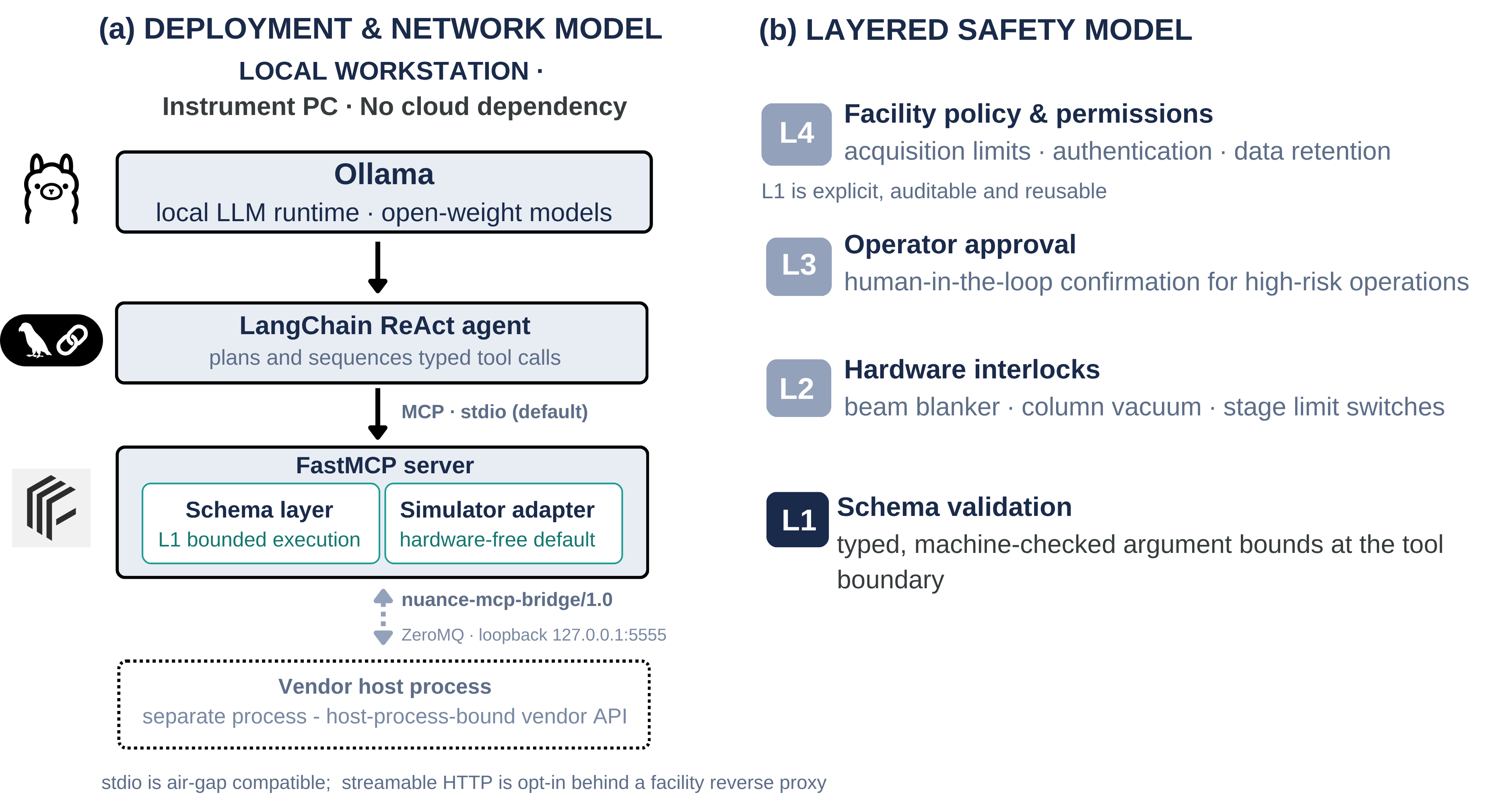 Figure 6: Deployment and network model. The local workstation hosts the LLM stack (Ollama), the LangChain ReAct agent, and the FastMCP server with its schema layer and simulator. When a vendor adapter requires host-process binding, the bridge speaks a versioned JSON contract (nuance-mcp-bridge/1.0) over ZeroMQ on loopback (tcp://127.0.0.1:5555). The layered safety model distinguishes four levels: L1 schema validation (this work), L2 hardware interlocks, L3 operator approval (human-in-the-loop), and L4 facility policy and permissions. Levels are stacked top-to-bottom in the figure (governance at top, schema at bottom) to indicate dependency direction: L1 is the foundation on which the higher layers rest. The default transport is stdio; LAN exposure is opt-in.