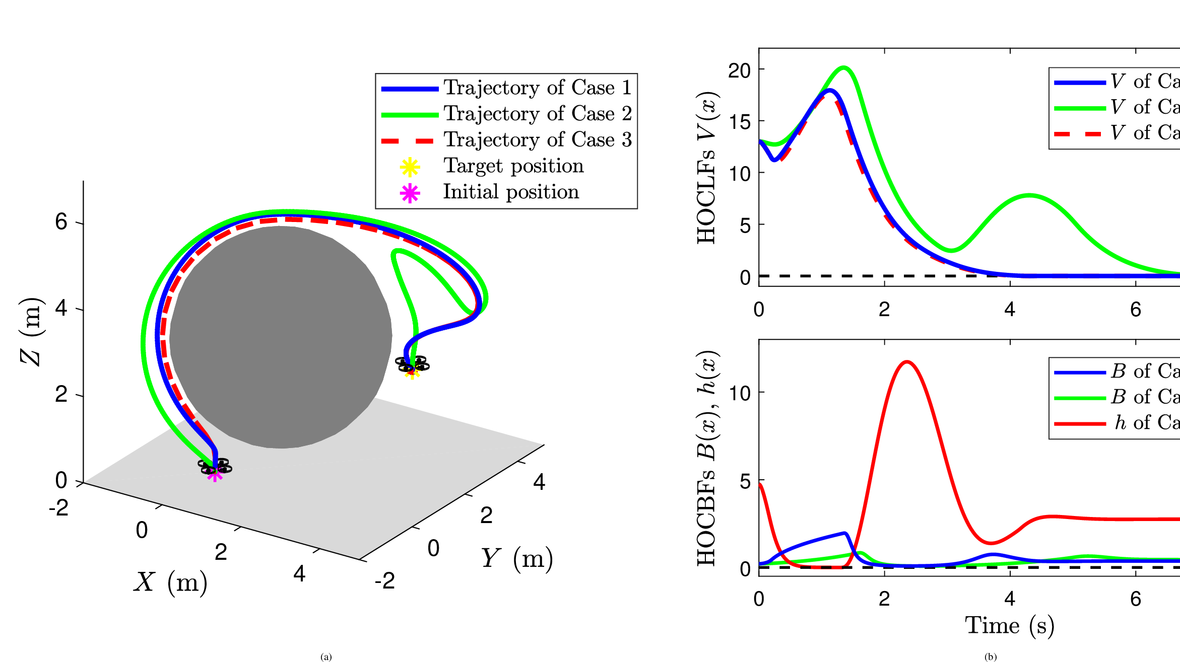 Figure 1: Illustration of the safe navigation of the quadrotor in the three cases. (a) The position trajectories of the quadrotor. (b) The evolution of the HOCLFs and HOCBFs. (c) The control inputs for the quadrotor.