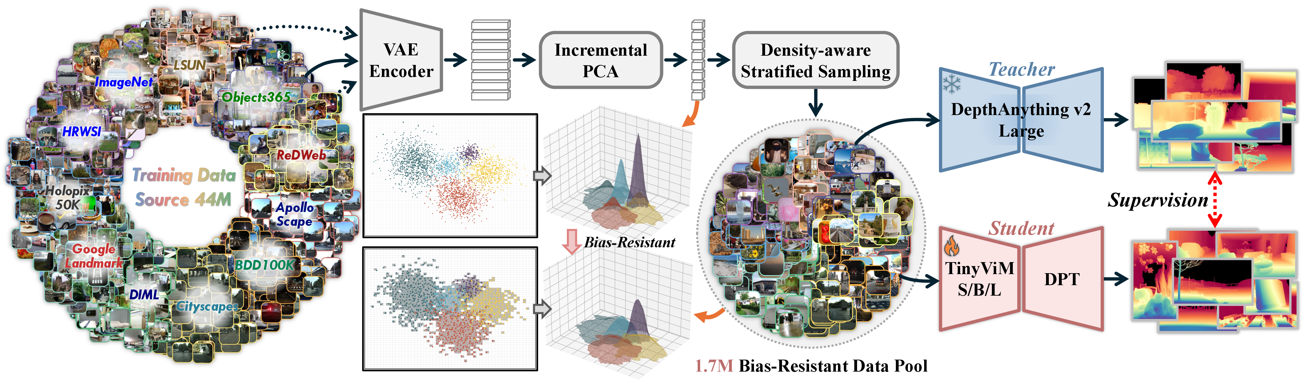 Figure 1: Bias-resistant data sampling (BRDS) and distillation pipeline. A 44M multi-source corpus is encoded (VAE) and reduced (Incremental PCA) to enable density-aware sample selection, producing a 1.7M bias-resistant training pool. The scatter plots and density surfaces illustrate the effect of rebalancing in feature space and are simulated for visualization. DepthART (TinyViM-S/B/L + DPT) is then distilled from Depth Anything v2 Large using teacher depth supervision.