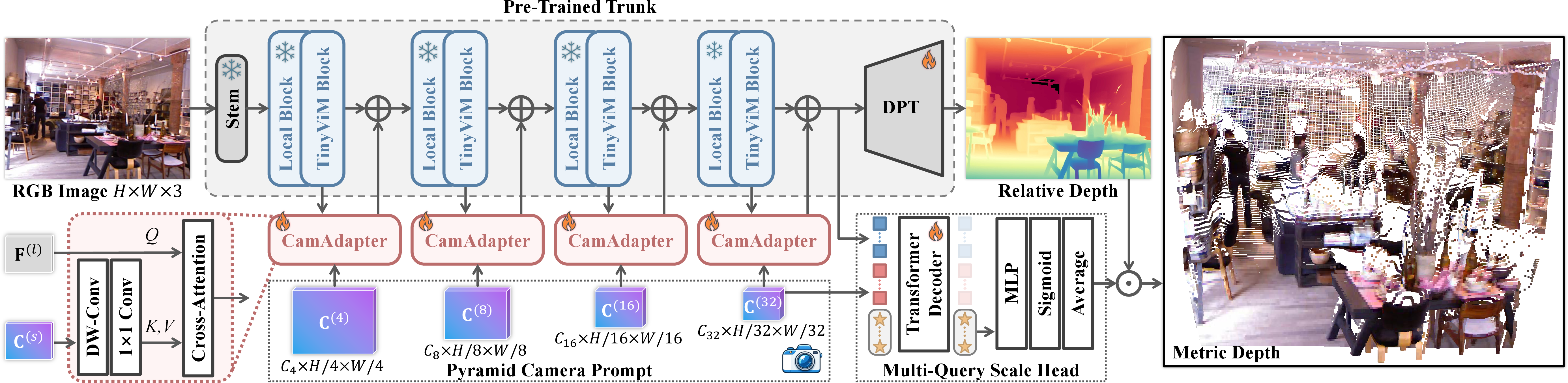 Figure 3: Camera-conditioned fine-tuning. We freeze the distilled encoder and inject lightweight camera adapters conditioned on pyramid camera prompts. A multi-query scale head predicts a scale factor, transferring the relative depth to metric depth.