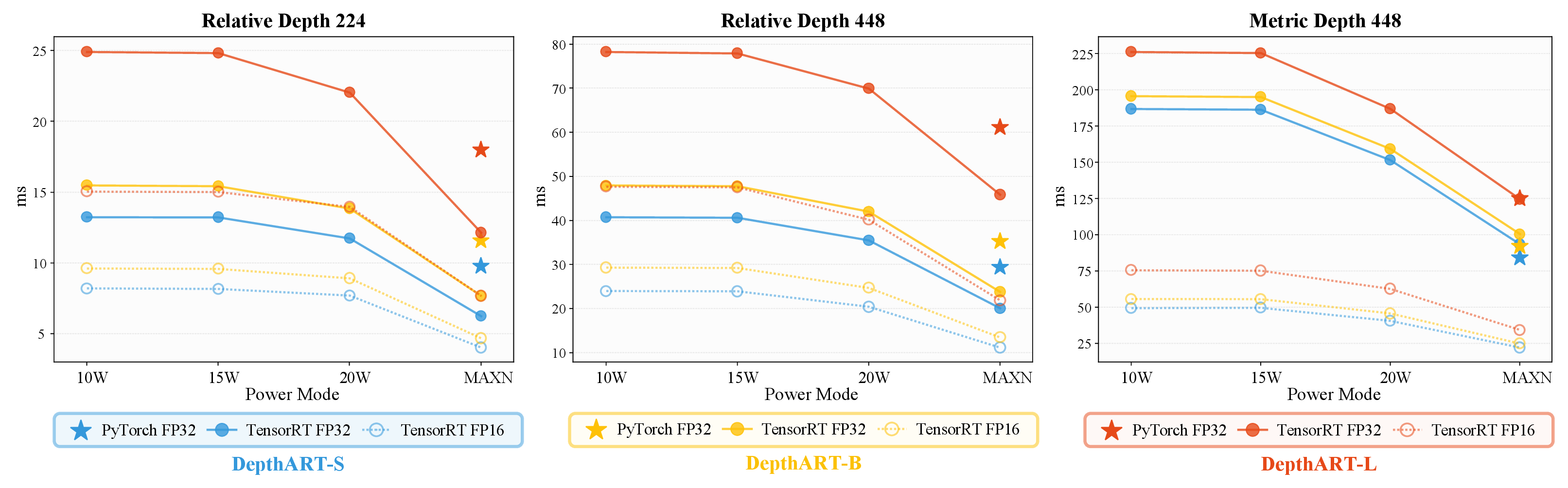 Figure 5: Model-only inference latency of DepthART on a Jetson Orin NX 8GB under different power modes. The three panels report relative-depth inference at 224^2 and 448^2, and metric-depth inference at 448^2, respectively. Each color represents one model scale (S, B, or L). TensorRT FP32 and TensorRT FP16 results are shown across the 10W, 15W, 20W, and MAXN modes, while PyTorch FP32 results are reported at MAXN only. FP32 execution enables TF32 acceleration. Lower latency is better.