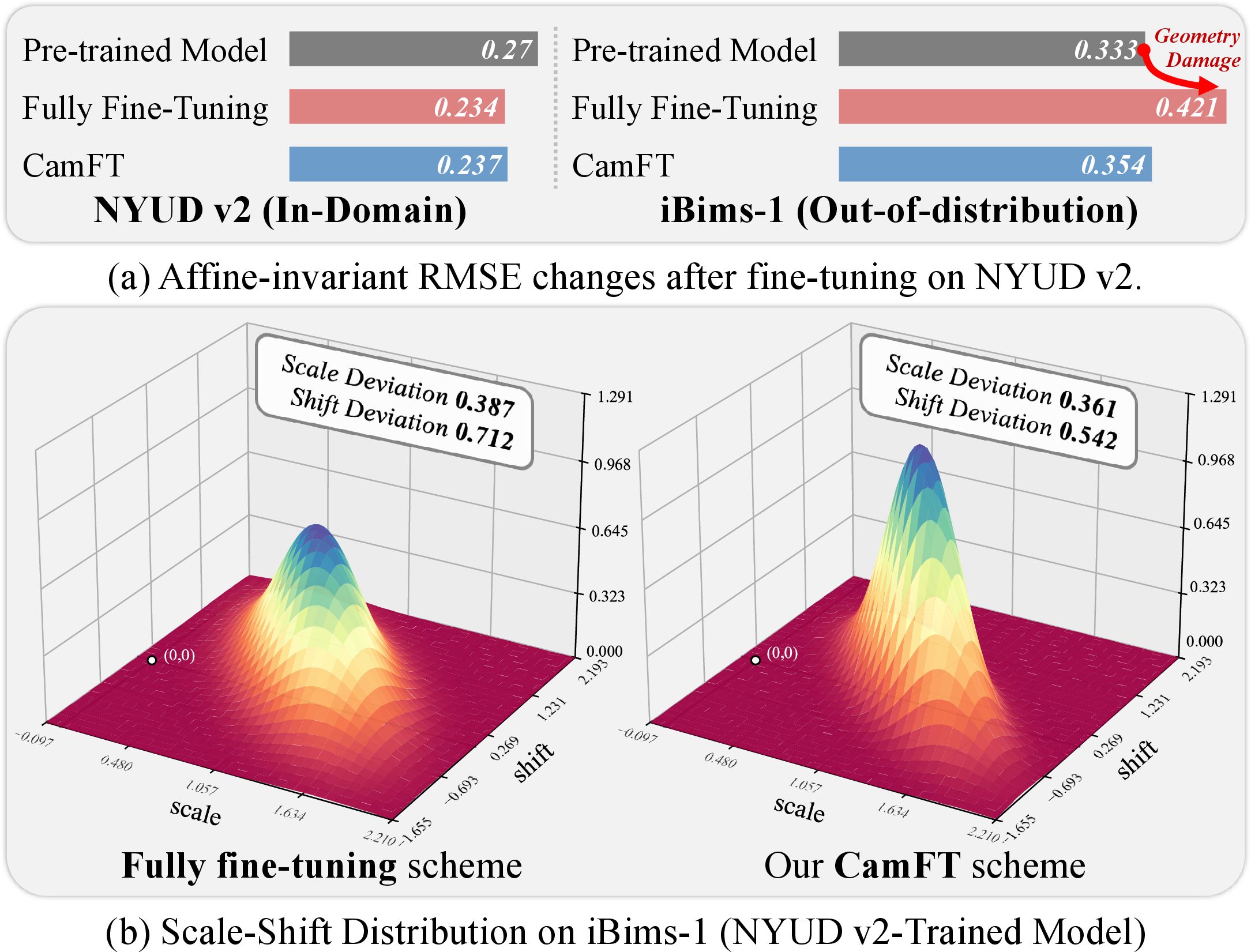 Figure 2: Geometry and scale stability after fine-tuning on NYUD v2. (a) Full fine-tuning hurts zero-shot affine-invariant RMSE more than CamFT, indicating greater geometry damage. (b) On iBims-1, CamFT produces a tighter distribution of per-image scale–shift alignment parameters, indicating less variable per-image affine corrections than full fine-tuning.