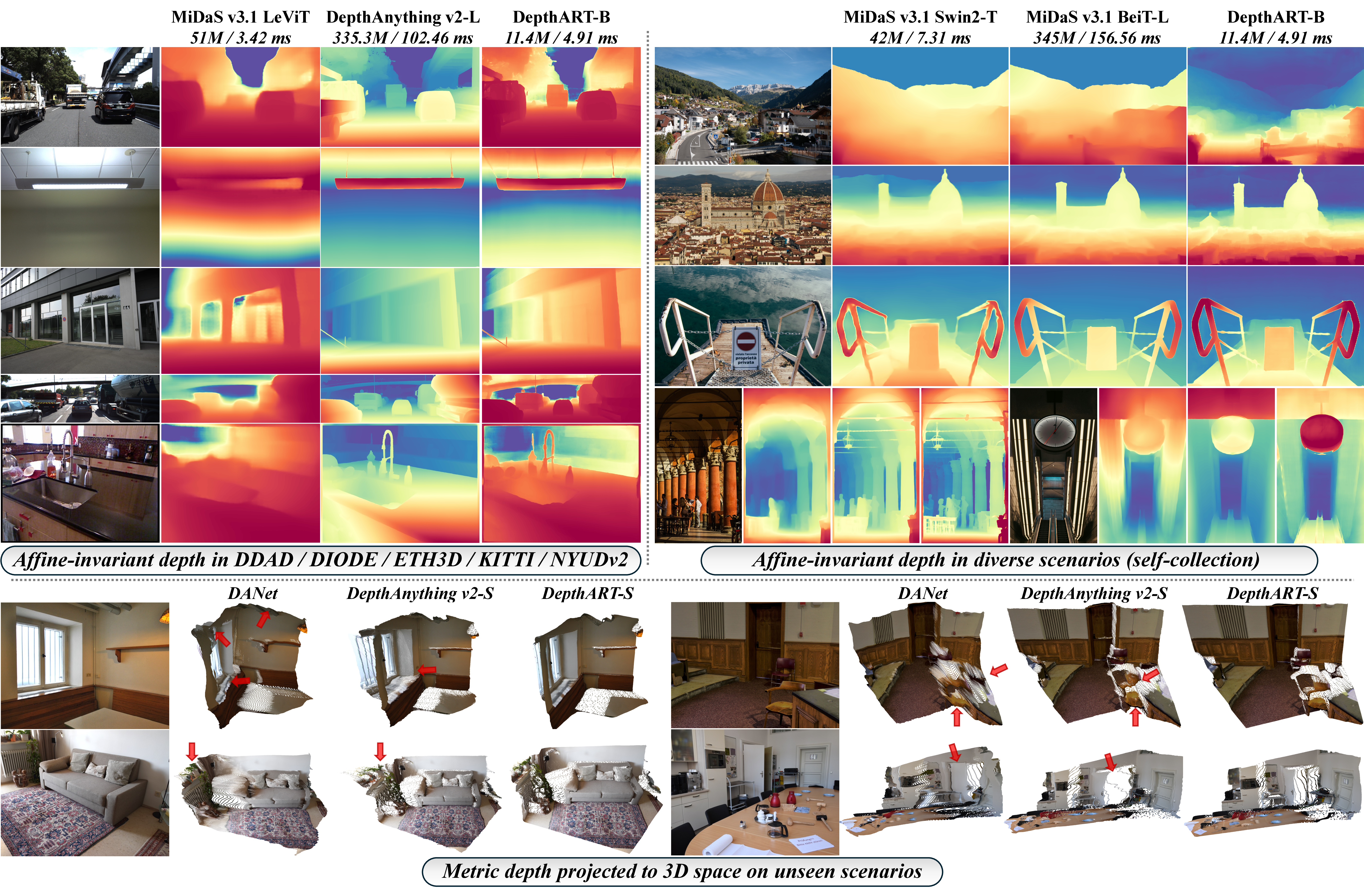 Figure 4: Qualitative comparison of affine-invariant depth and metric 3D reconstruction. Top-left: predictions on five zero-shot benchmarks (DDAD, DIODE, ETH3D, KITTI, and NYUD v2). Top-right: predictions on diverse self-collected scenes. Different representative baselines are used across the two groups to cover both lightweight and large models under limited space. DepthART-B more consistently preserves thin structures, object boundaries, and global scene layouts. Bottom: metric predictions after NYUD v2 fine-tuning are projected directly into 3D without post-hoc scale or shift alignment and evaluated on unseen indoor scenes. DepthART-S produces more coherent geometry around windows, doors, chairs, and furniture boundaries than DANet and Depth Anything v2-s (fine-tuned on Hypersim).
