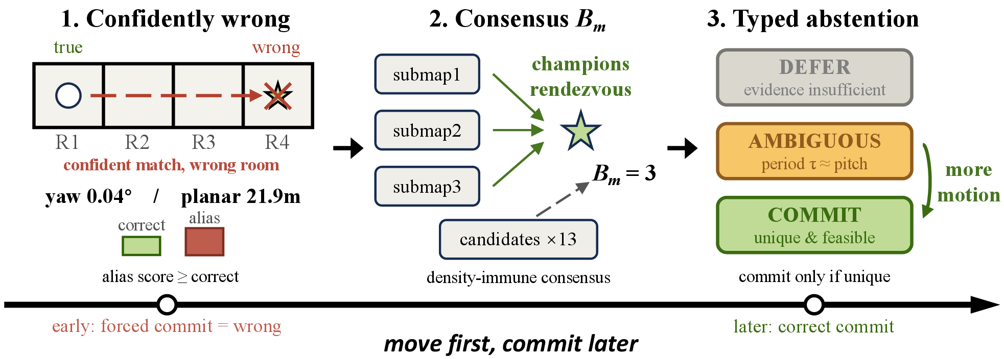 Figure 1: Move first, commit later. In repetitive interiors, a single submap can match the BIM confidently but incorrectly: a top-1 pose may have nearly correct heading yet be displaced by one room (0.04^\circ yaw but 21.9 m here). Rather than force this choice, the robot moves and aggregates a top-1 consensus B_m: true anchors rendezvous, period aliases do not. The typed decision—Defer, Ambiguous(\tau), or Commit—is reversible: symmetry-breaking motion upgrades Ambiguous to Commit.