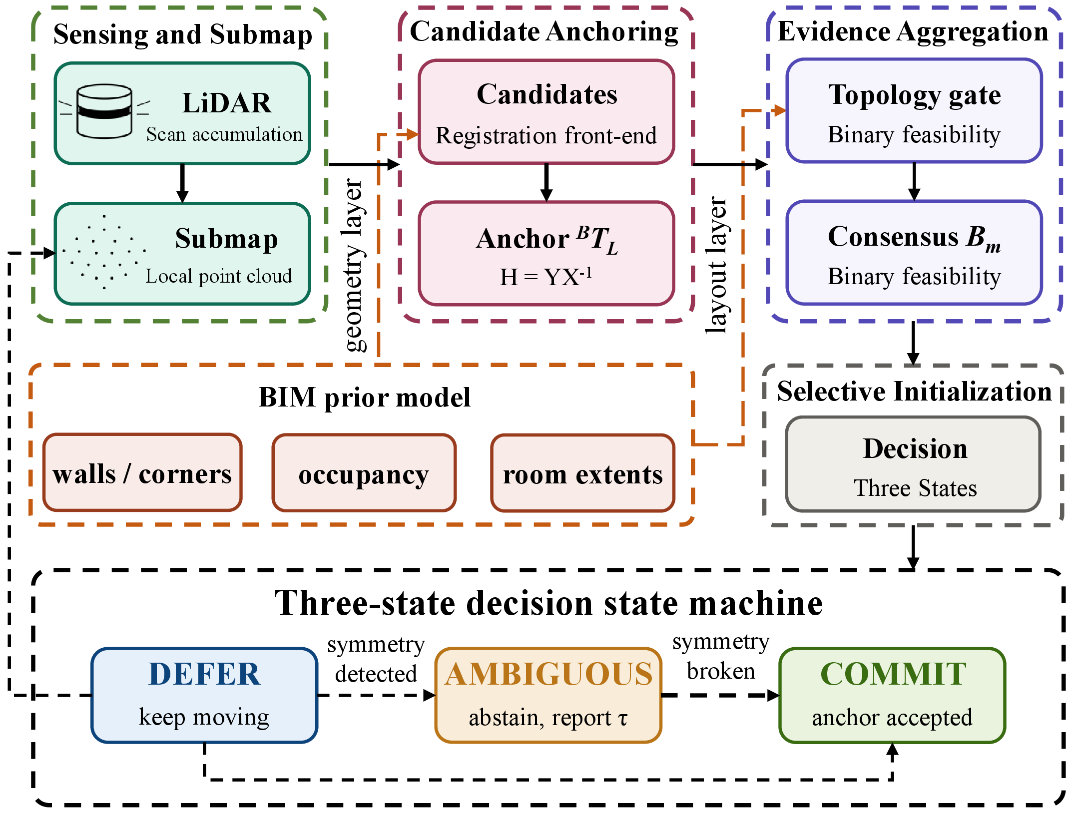Figure 2: Pipeline. (I) Scans accumulate into a submap. (II) A front-end returns candidate alignments, each mapped to a common anchor {}^{B}T_{L}=YX^{-1}. (III) A feasibility gate rejects infeasible candidates, and a top-1 consensus B_m, immune to non-champion multiplicity, is computed over survivors. (IV) A typed decision emits one of three states. Bottom: Defer self-loops, transitions to Ambiguous(\tau) when symmetry is detected, and reaches Commit when consensus is clear or motion breaks the symmetry.