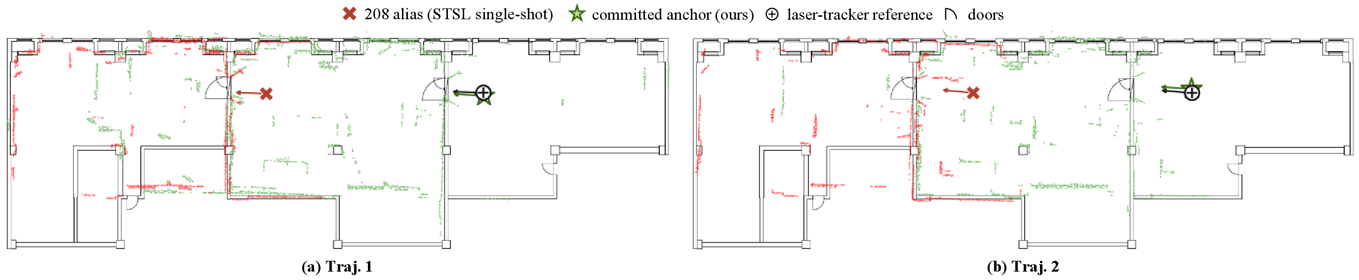 Figure 5: Point-cloud-to-BIM alignment: STSL single-shot vs.ours (d_s{=}6 m; same front-end and submaps). Each cloud is the submap at its policy’s commit instant, placed by the committed pose. (a) Traj.: single-shot commits early to the 208 alias (red, 14.7 m); ours commits at the 8-th submap to 209 (green), within 0.20 m. (b) Traj.: single-shot again selects 208 (red, 14.5 m); ours commits to 209 within 0.28 m. Single-shot commits on submap one, whereas ours waits; \star committed anchor, \oplus tracker reference (inset).