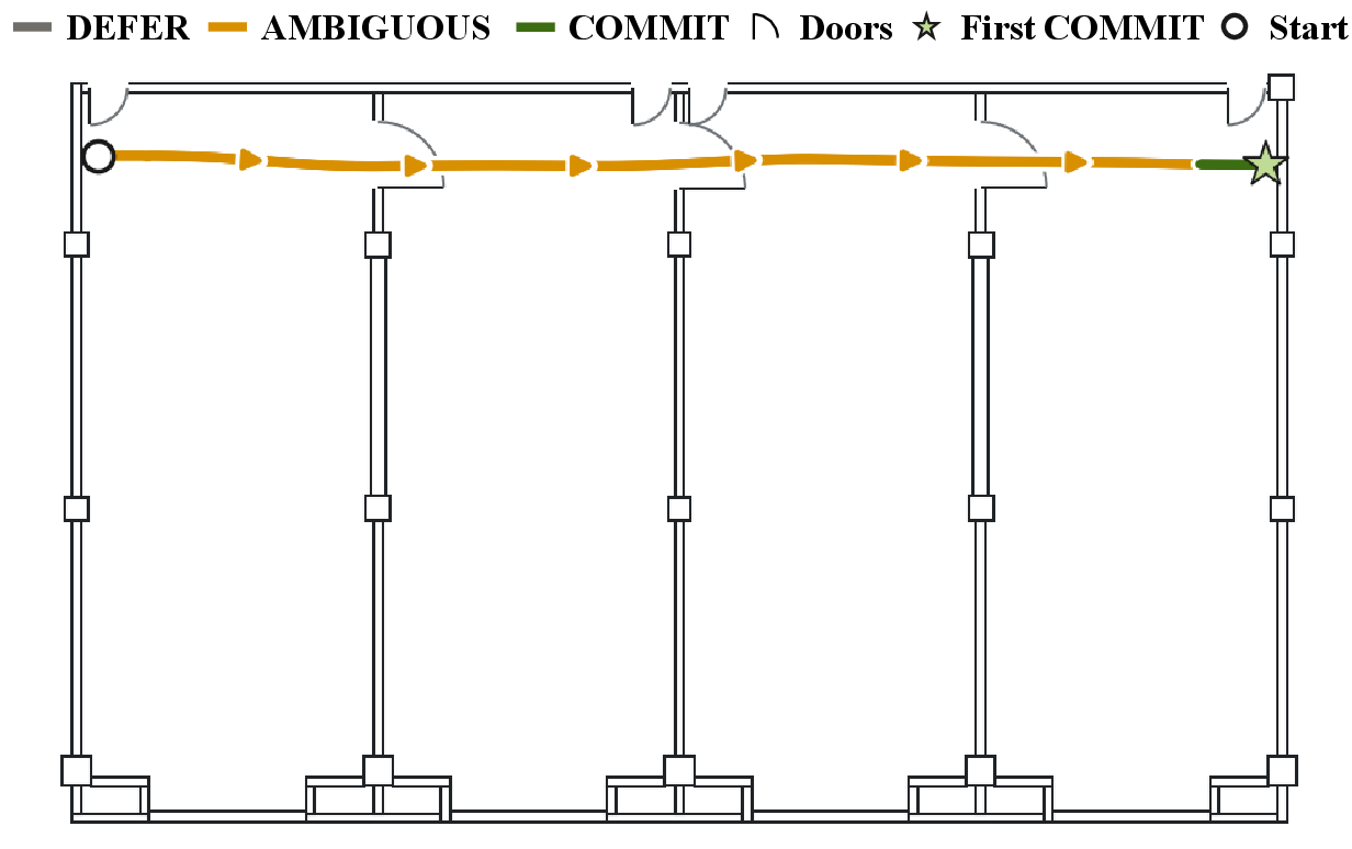 Figure 6: Four-congruent-room scene. Rooms R_1–R_4 are congruent (pitch 7.30 m) and sealed at both ends, the only symmetry-breaking structure. The run traverses R_1 to the wall at R_4; colors show the state (gray Defer, amber Ambiguous, green Commit), with \circ for the start and \star for the first commit. The layer remains Ambiguous through the interior and commits only after the far wall removes the one-bay alias (k{=}12).