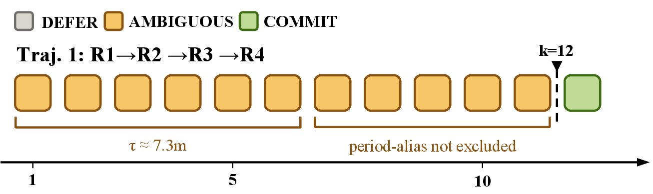 Figure 7: Decision state vs.window k (main run). The layer remains Ambiguous through the symmetric interior, with \tau tracking the 7.30 m pitch while a one-bay alias remains feasible. It reaches Commit only at k{=}12, after the robot encounters the sealed wall and consensus becomes decisive (B{=}7, margin 4).