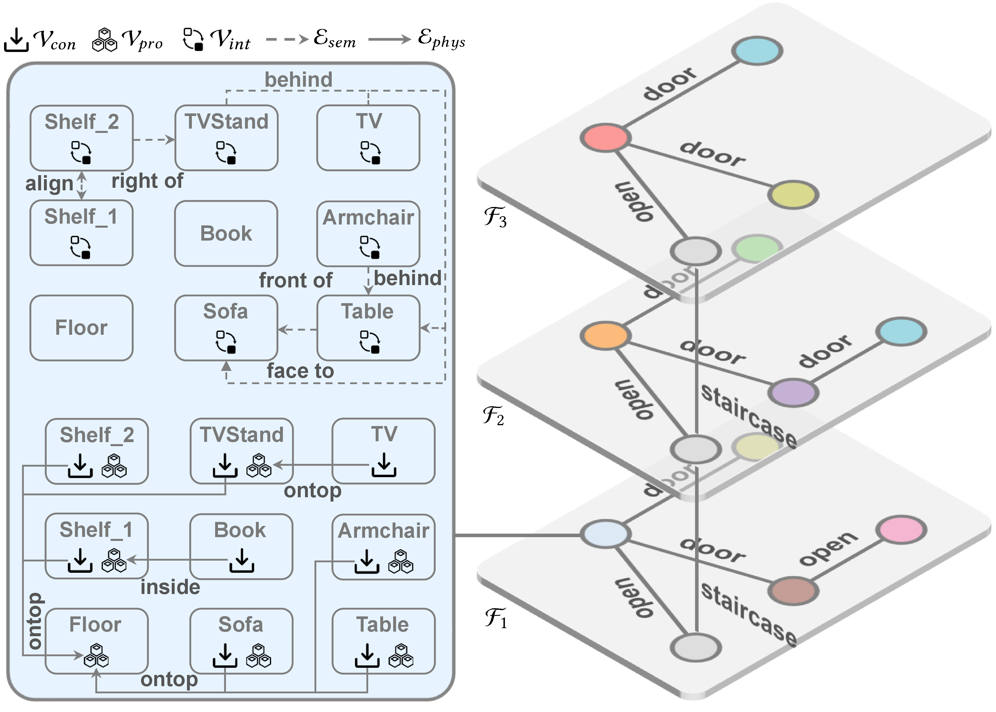 Figure 2: Nested graph representation for scenes. Text2Villa models the 3D environment hierarchically. Right: The spatial graph represents the macro-level architectural layout. Left: Each room node acts as a parent container that recursively expands into a micro-level A-PSSG (e.g., Living Room).
