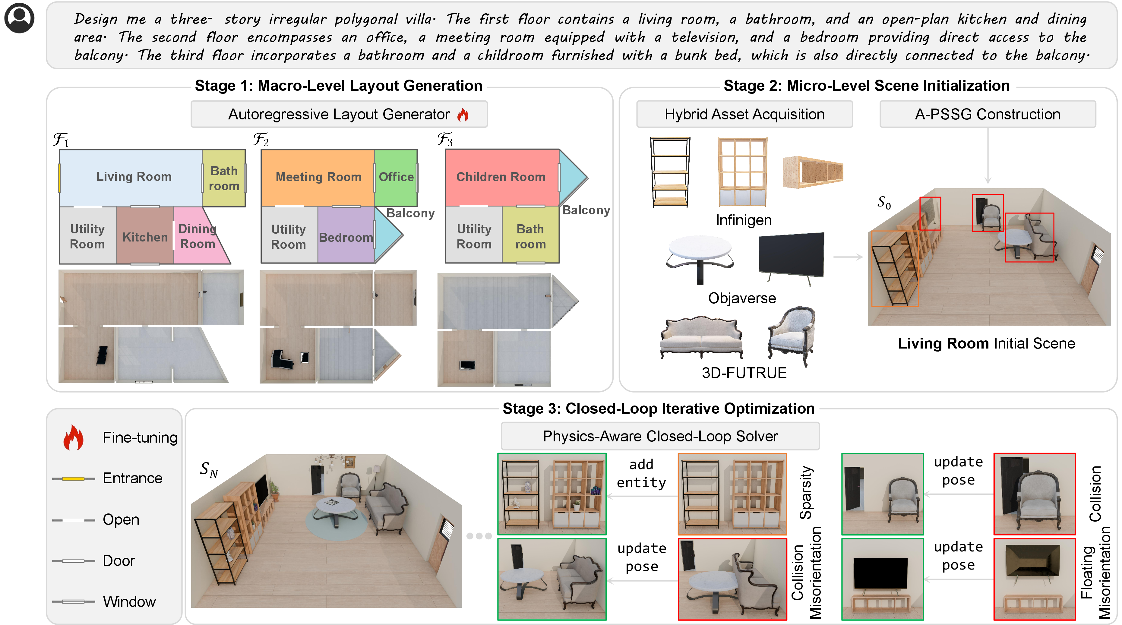 Figure 1: Pipeline bridging macro building generation and micro object planning. Stage 1: A fine-tuned autoregressive layout generator parses user prompts into parameterized JSON sequences, and its geometric parsing module then converts into a 3D multi-story building. Stage 2: For each generated room node (e.g., living room), we construct an A-PSSG based on 3D asset categories inferred by an MLLM to establish physical and semantic constraints. Combined with a hybrid asset acquisition, this outputs an initial, coarsely arranged scene configuration S_0 within the building container. Stage 3: Initialized with S_0, a physics-aware heuristic solver executes closed-loop iterative optimization. Through a continuous observation-evaluation-modification cycle, it progressively resolves physical conflicts and semantic errors, ultimately producing a high-fidelity, physically plausible scene layout S_N.