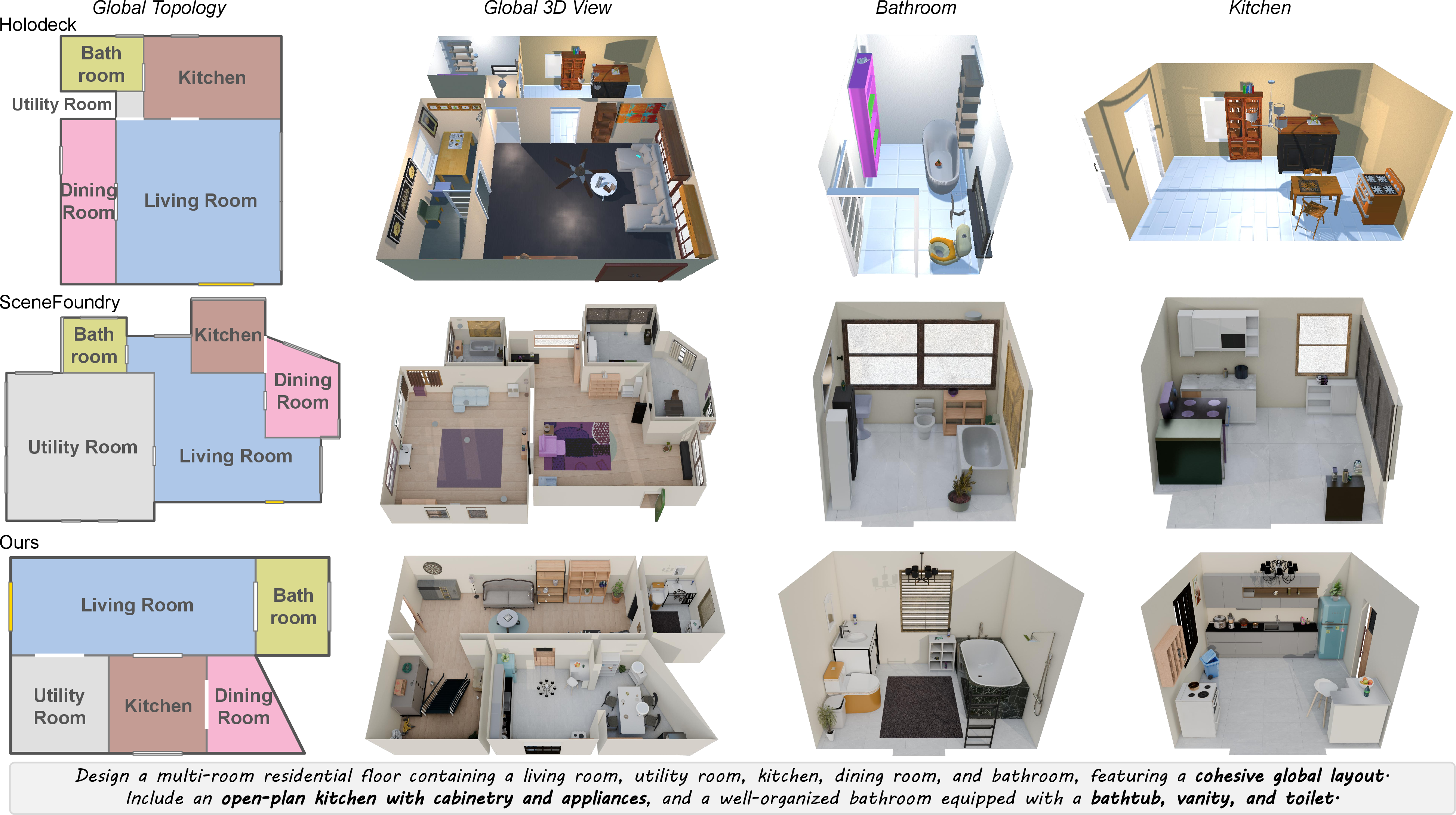 Figure 6: Qualitative comparison of macro-level architectural layout generation. Because baselines lack multi-story generation capabilities, we compare their multi-room outputs with the single-story degraded results of our approach. Our method robustly generates global room topologies compliant with real-world architectural design and accurately captures complex spatial directives from text prompts (e.g., an open-plan kitchen). The generated scenes exhibit high physical realism and semantic functionality in both macro-connectivity and micro-arrangements.