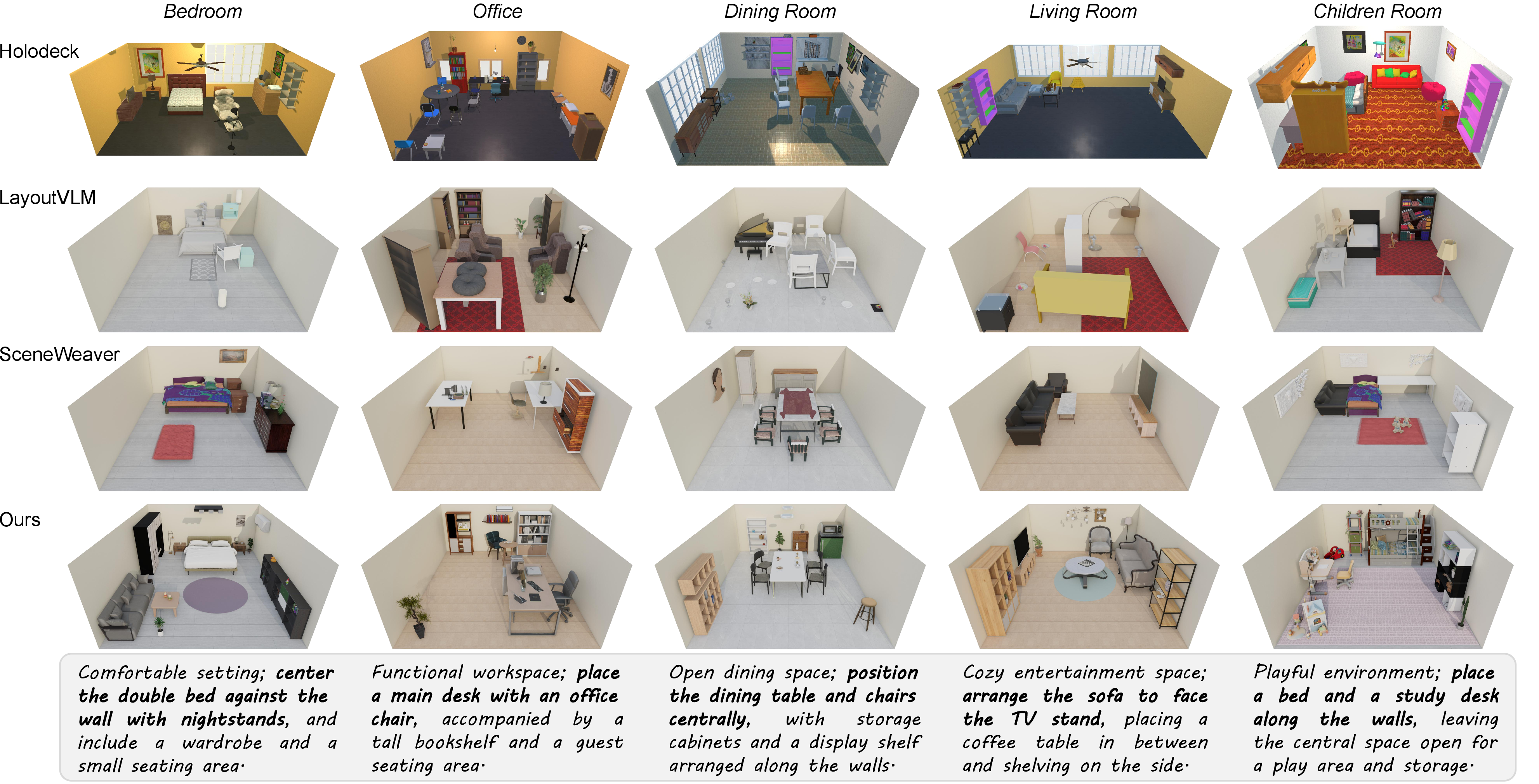 Figure 7: Qualitative comparison of micro-level asset instantiation across different room types. We compare against baselines to evaluate the capability of precise 3D asset arrangement based on detailed natural language instructions. Our method generates scene layouts that closely adhere to prompts while satisfying fine-grained physical and semantic dual constraints.