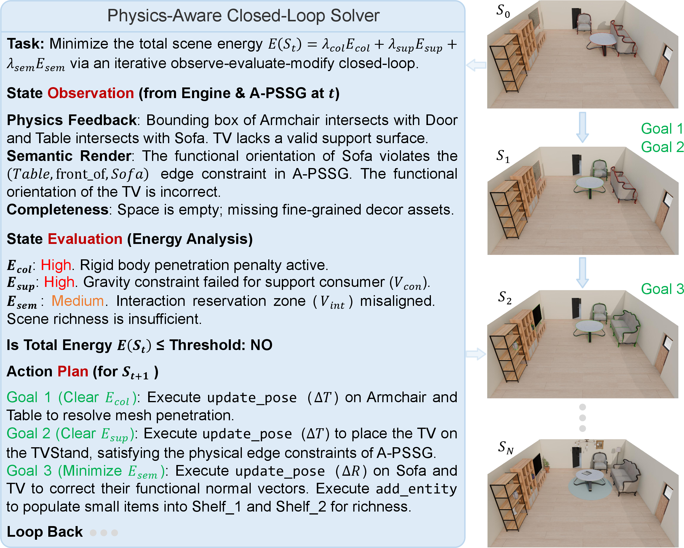 Figure 4: Visualization of the Physics-Aware Closed-Loop Solver. Following the analysis-by-synthesis paradigm, the solver takes observations from the physics engine and A-PSSG feedback to identify physical and semantic conflicts, evaluates the overall scene energy, and formulates an action plan to continuously iterate and optimize the scene configuration.