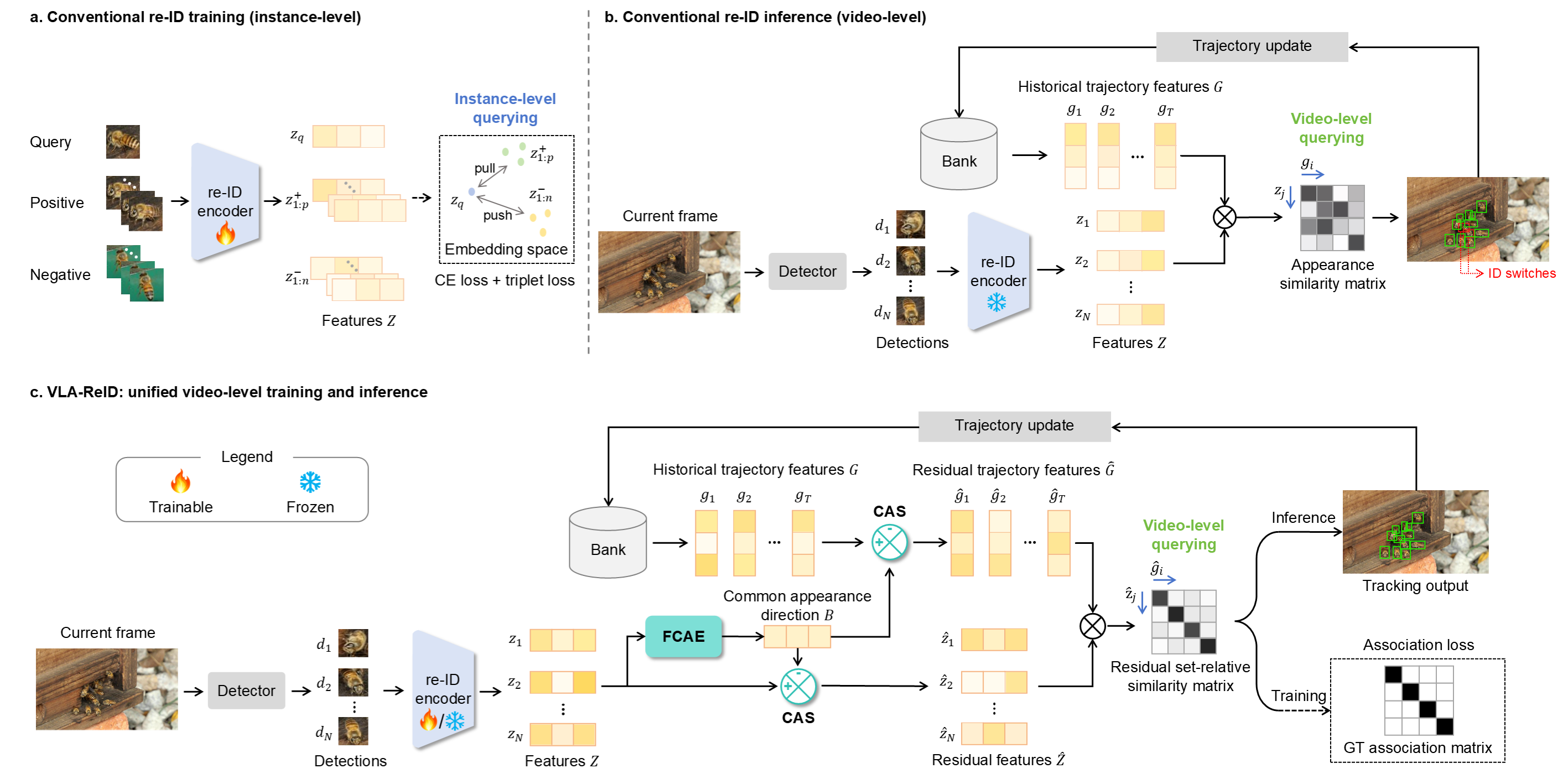 Figure 1: Motivation and overview of VLA-ReID. (a) Conventional re-ID training learns appearance embeddings through instance-level querying. (b) During online MOT inference, historical trajectory features serve as video-level queries for joint global assignment with all current-frame detections. This mismatch between instance-level querying during training and video-level joint global assignment during inference can lead to ambiguous similarity scores and identity switches among highly similar objects. (c) VLA-ReID aligns re-ID training with MOT inference through video-level candidate-set learning. FCAE estimates a common appearance direction from current-frame detections, while CAS suppresses the common appearance component along this direction in both trajectory and detection features. The resulting residual set-relative similarity matrix is optimized against the ground-truth (GT) association matrix during training and directly used for online data association during inference.