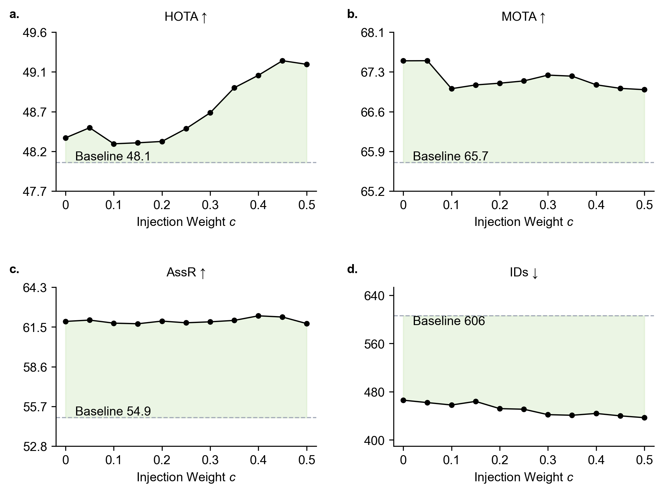 Figure 5: Sensitivity to the injection weight c. All non-appearance association terms are fixed; c controls the mixture of original pairwise appearance cost and the set-relative appearance cost.