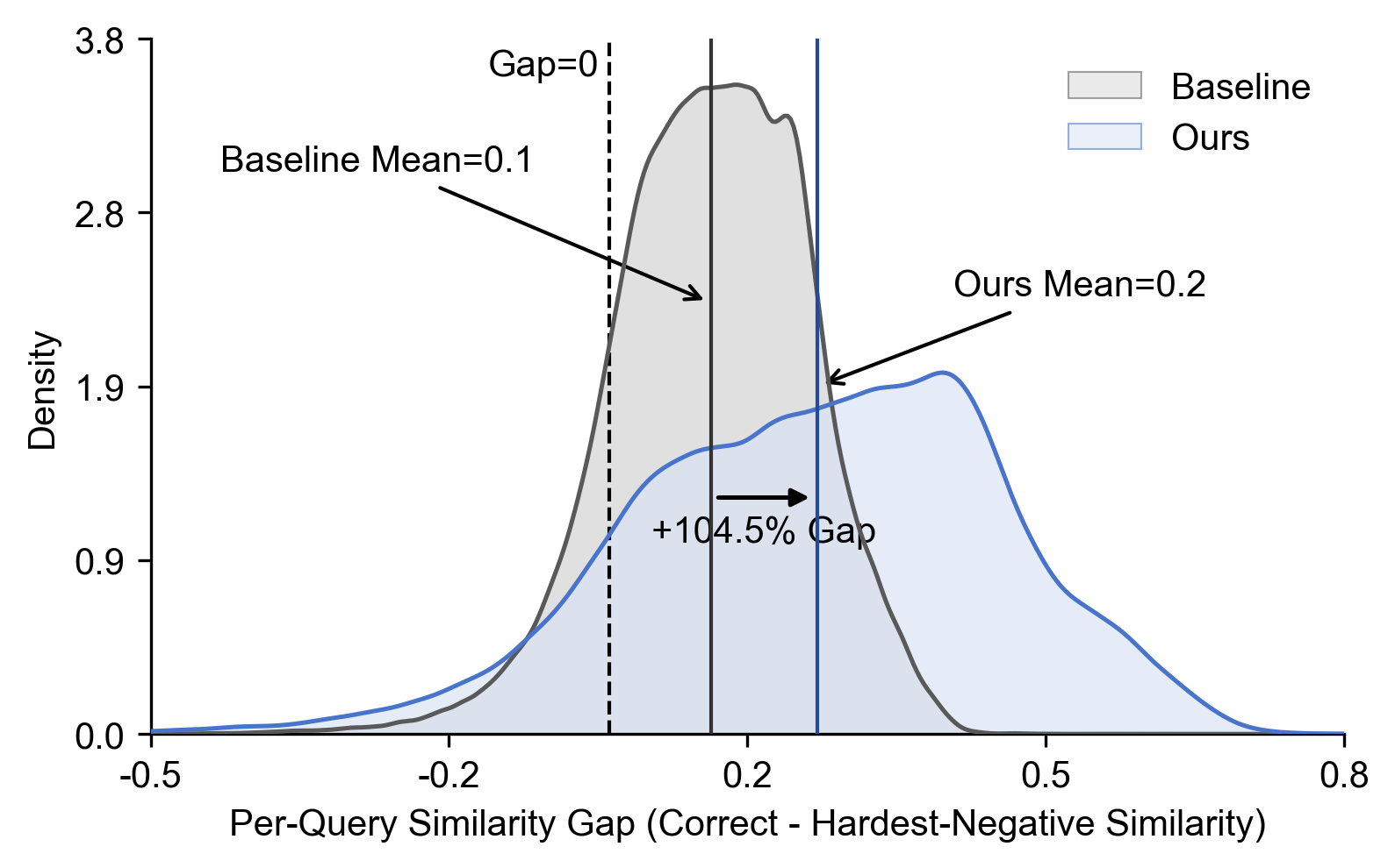 Figure 3: Distribution of the per-query similarity gap between the true candidate and the highest-scoring incorrect candidate in the same frame. Larger values indicate better within-frame separation.