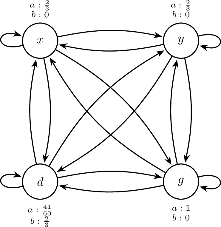 Figure 3: Visualization of the family of MDPs used in the construction in Proposition 18. We display the deterministic rewards from the two actions a,b next to each of the states. The MDP is fully connected and the transitions vary parametrically through the family of MDPs. See Proposition 18 for more details.