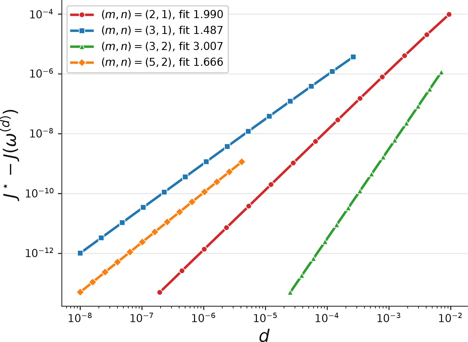Figure 2: Empirical sharpness scaling for the MDP family of Theorem 3. For each choice of integers m>n\geq 1, we plot the objective gap J^\star - J(\omega^{(d)}) with different values of d. On log–log axes, the slope of each curve estimates the gap exponent m/(m-n), and hence the reciprocal slope estimates the sharpness exponent of the function \varphi, namely (m-n)/m. The different choices of (m,n) therefore realize different polynomial sharpness exponents.