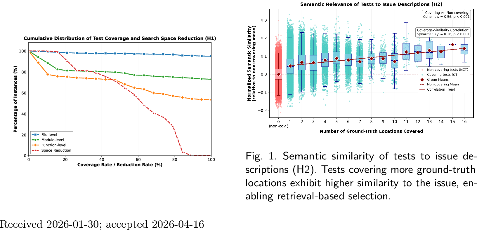 Figure 3: Cumulative distribution of test coverage rates (H1). Existing tests cover 96.98% of ground-truth files and 66.70% of ground-truth functions on average, reducing search space to 58.39% of the repository.