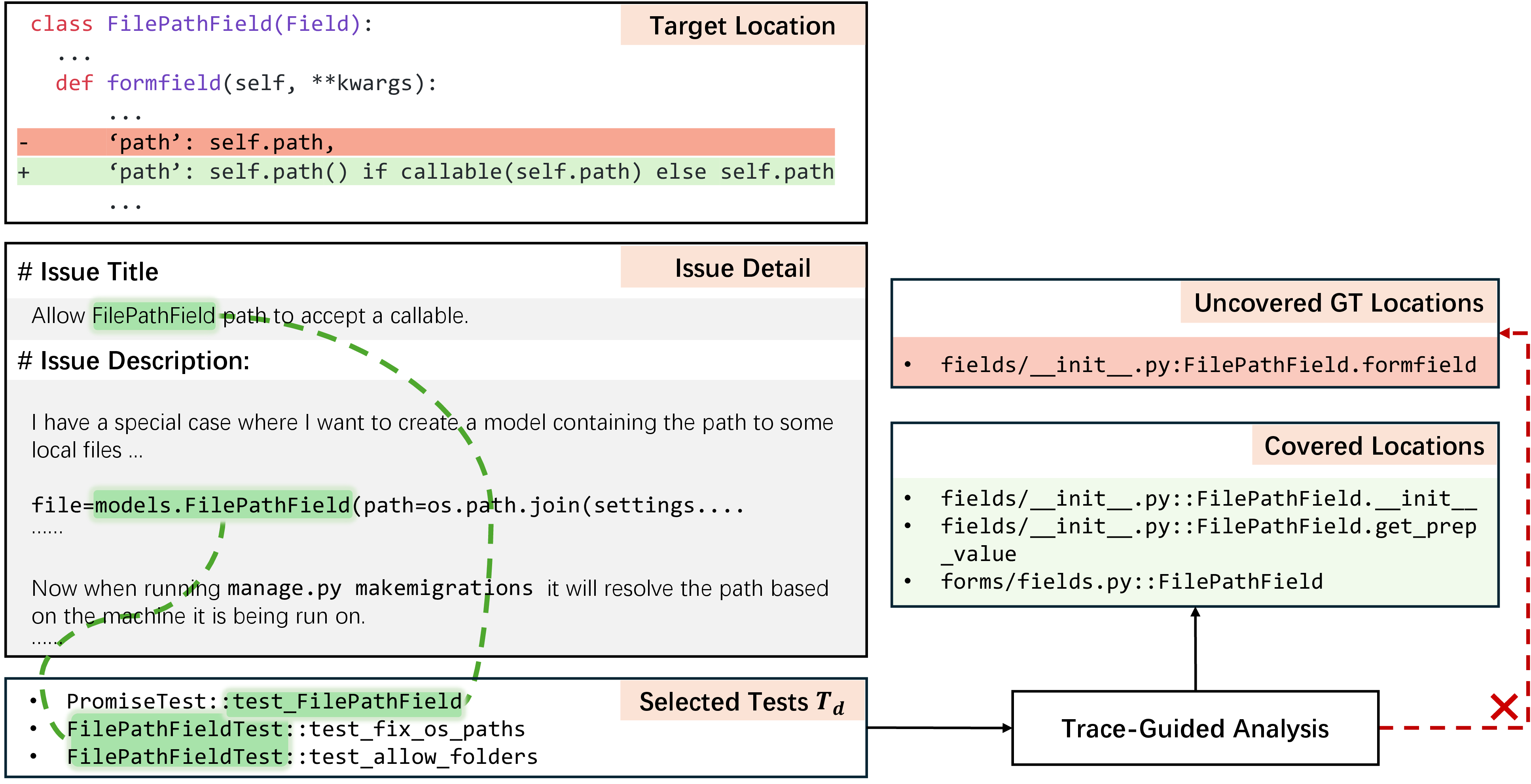 Figure 5: Illustration of the coverage gap failure mode on django__django-10924. The selected tests \mathcal{T}_d cover auxiliary methods of the target class but do not execute the ground-truth edit location (shown in red), causing it to be excluded from the trace-guided suspicious set S throughout all pipeline stages.