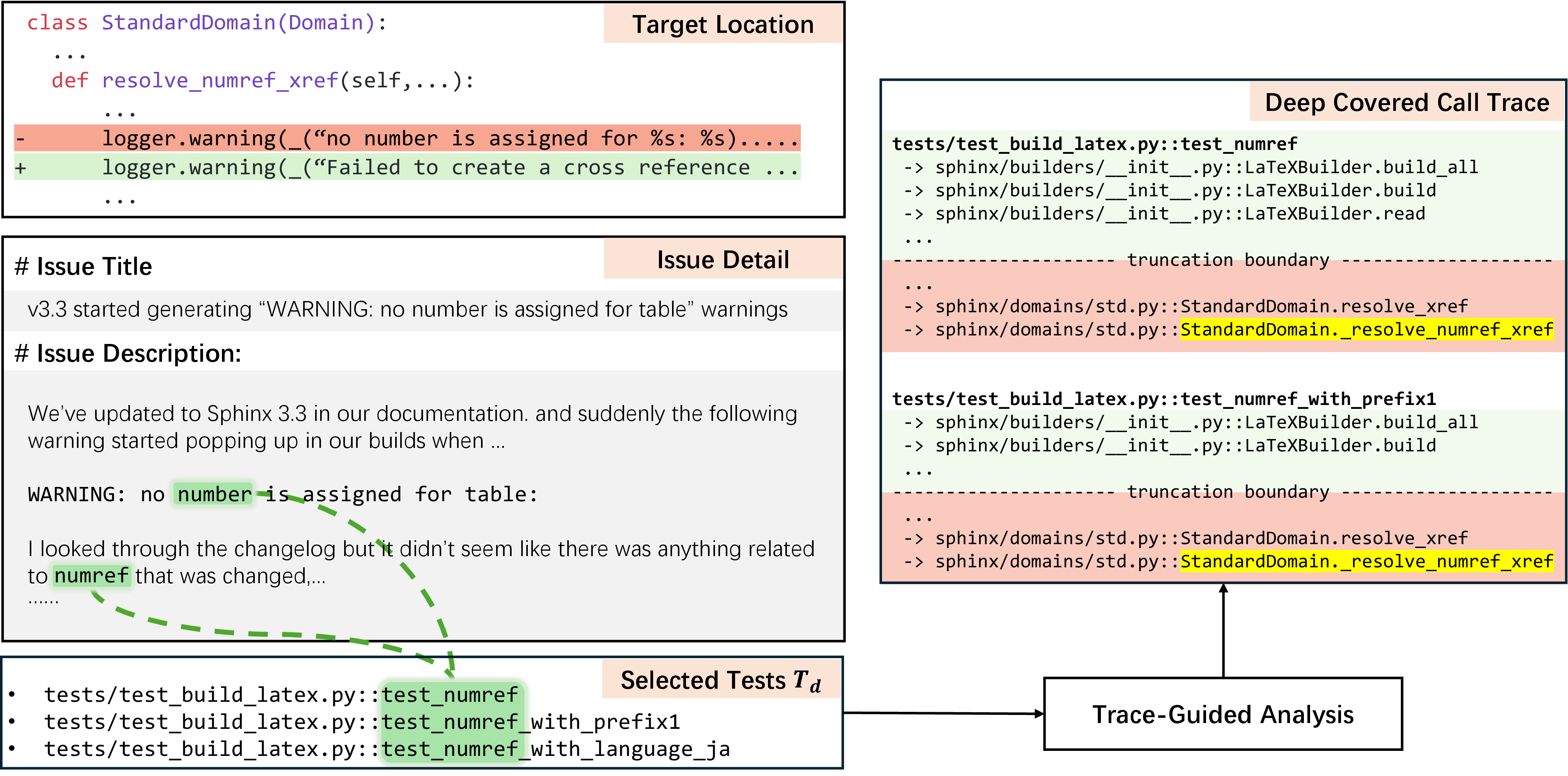 Figure 6: Illustration of the deep call chain failure mode on sphinx-doc__sphinx-8474. Although the ground-truth edit location (shown in red) is reachable within \text{Cov}(\mathcal{T}_d), it is buried beneath multiple layers of orchestration nodes that dominate the trace-guided suspicious set \mathcal{S}, preventing its recovery as a final candidate L^*. The truncation boundary marks the depth limit imposed by BFS-based trace pruning; nodes below this boundary, including the ground-truth location, are omitted from the trace provided to the trace-guided analysis stage.