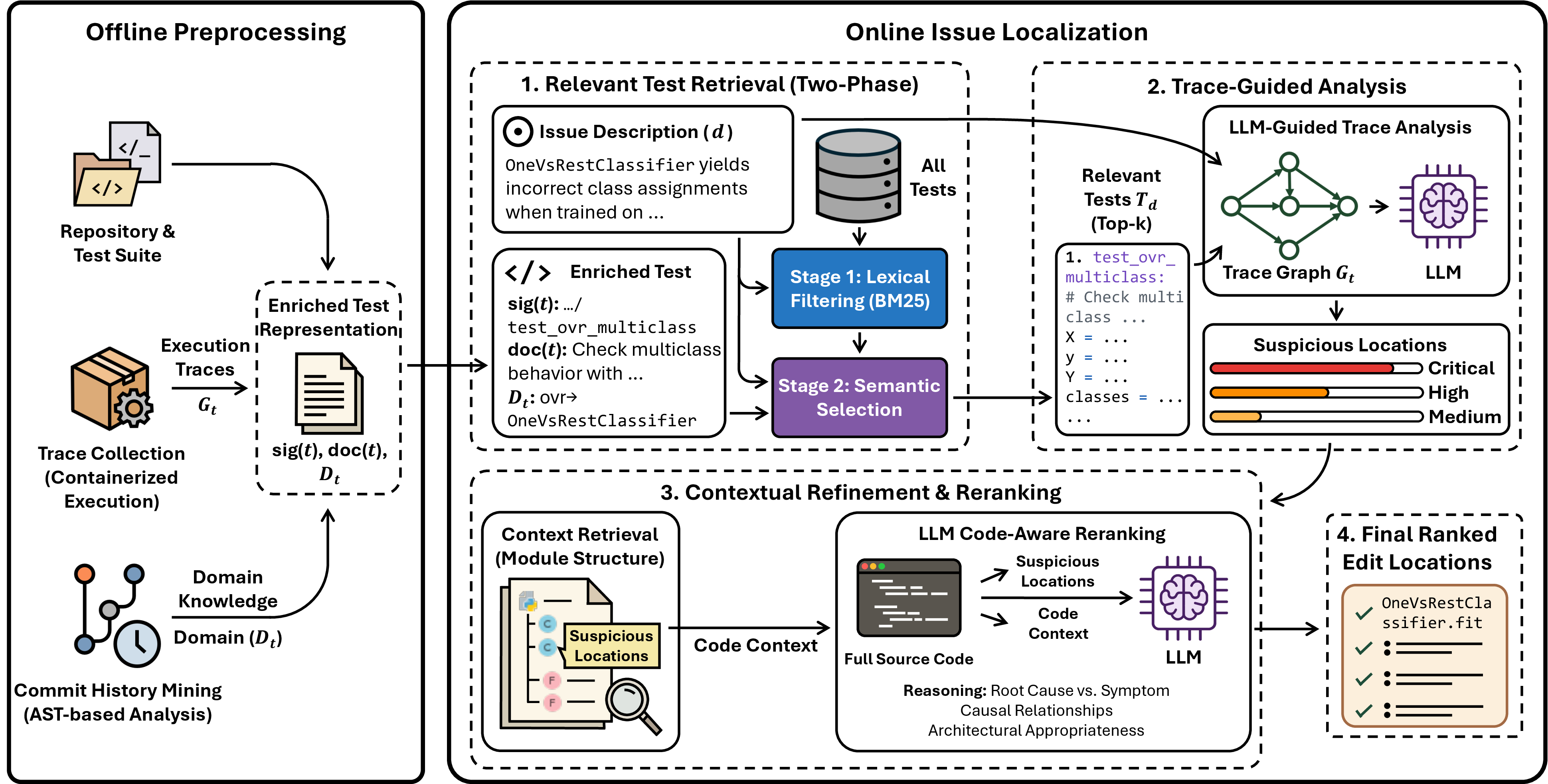 Figure 4: Overview of the IssueExec framework. Left: Offline preprocessing collects test execution traces G_t via containerized execution and extracts domain knowledge D_t from commit history to construct enriched test representations. Right: Online issue localization proceeds through 3 steps: (1) relevant test retrieval combining BM25 lexical filtering and LLM-based semantic selection to obtain \mathcal{T}_d, (2) trace-guided analysis leveraging execution traces and LLM reasoning to identify suspicious locations with confidence levels, (3) contextual refinement and reranking using module structure and full source code, and outputs final ranked edit locations L^* for downstream patch generation.